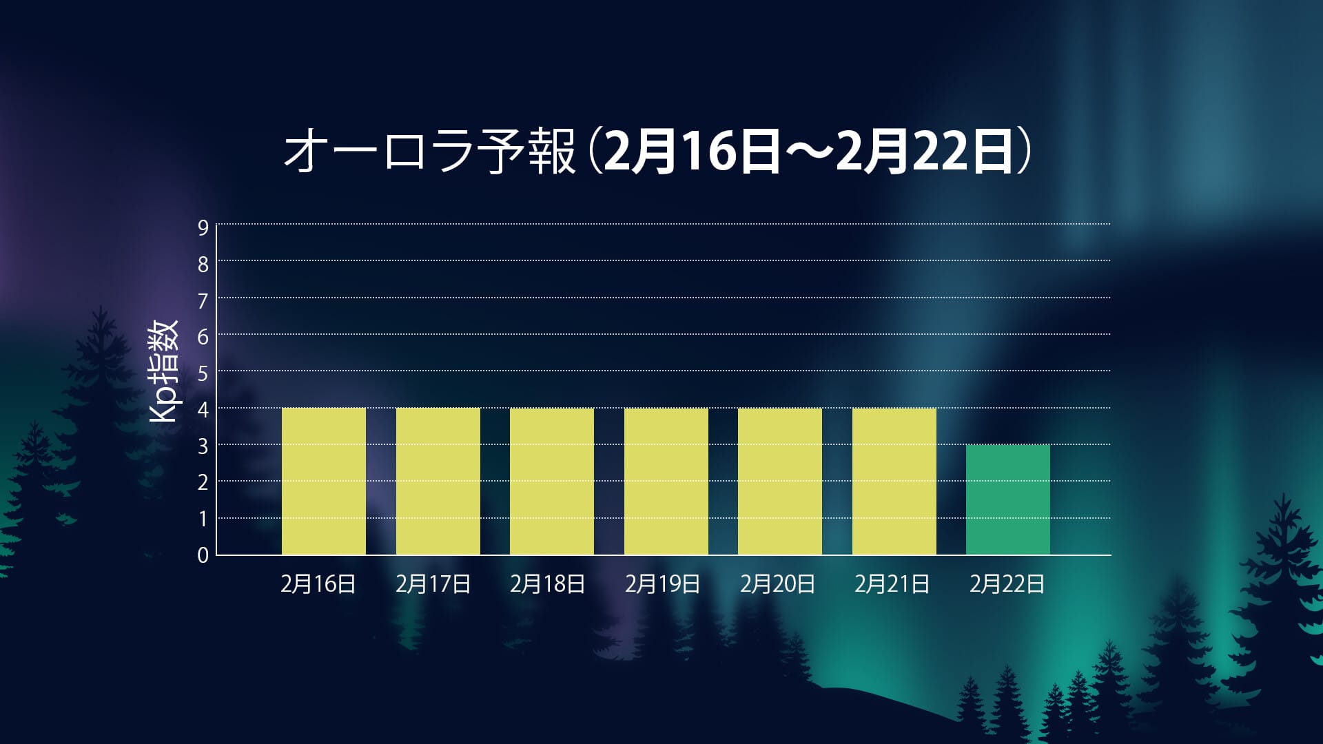 2026年2月16日〜22日のオーロラ活動