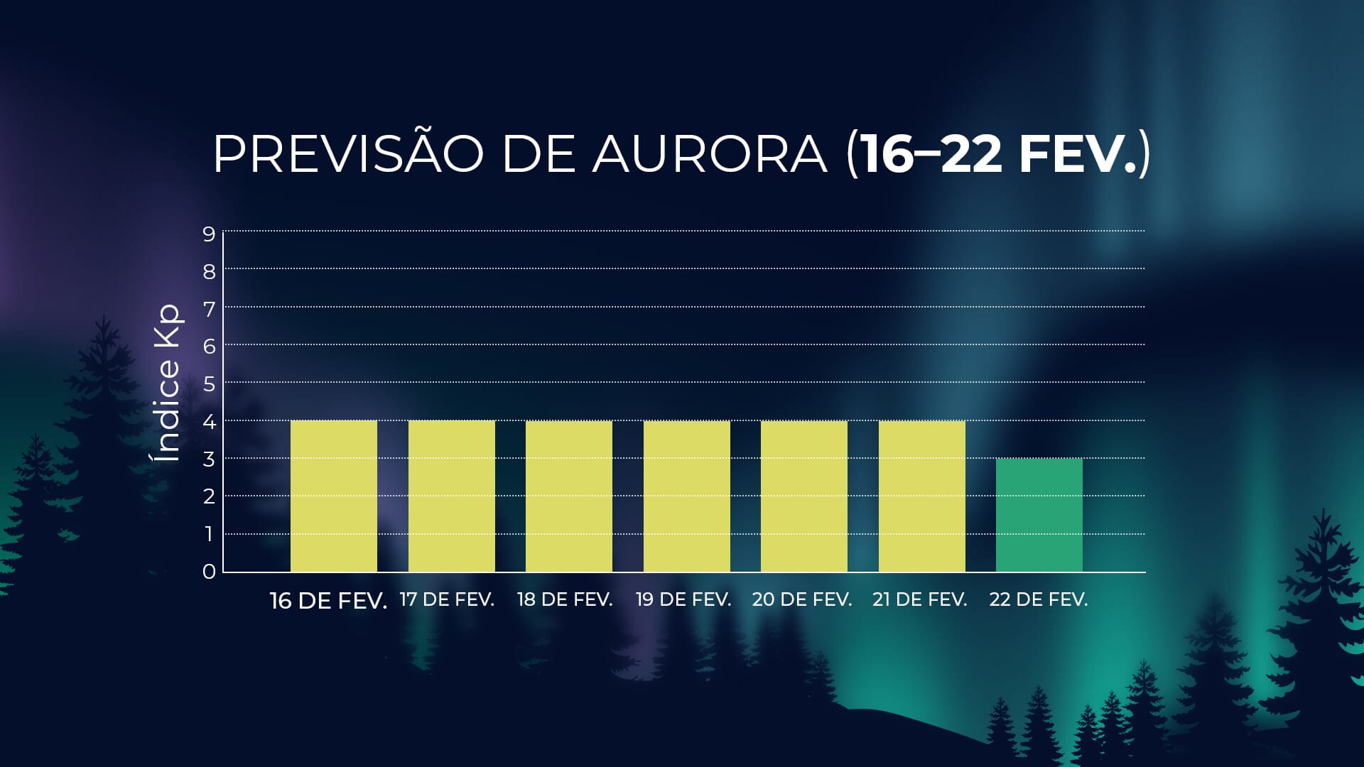 Atividade de auroras de 16–22 de fevereiro de 2026