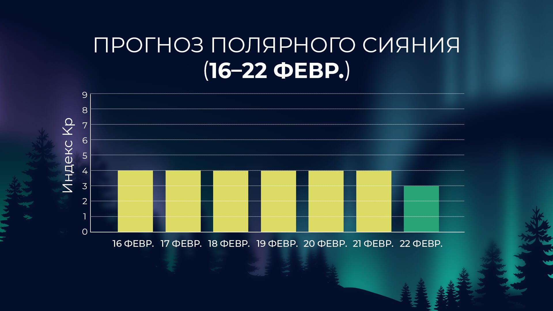 Активность полярных сияний: 16–22 февраля 2026 года