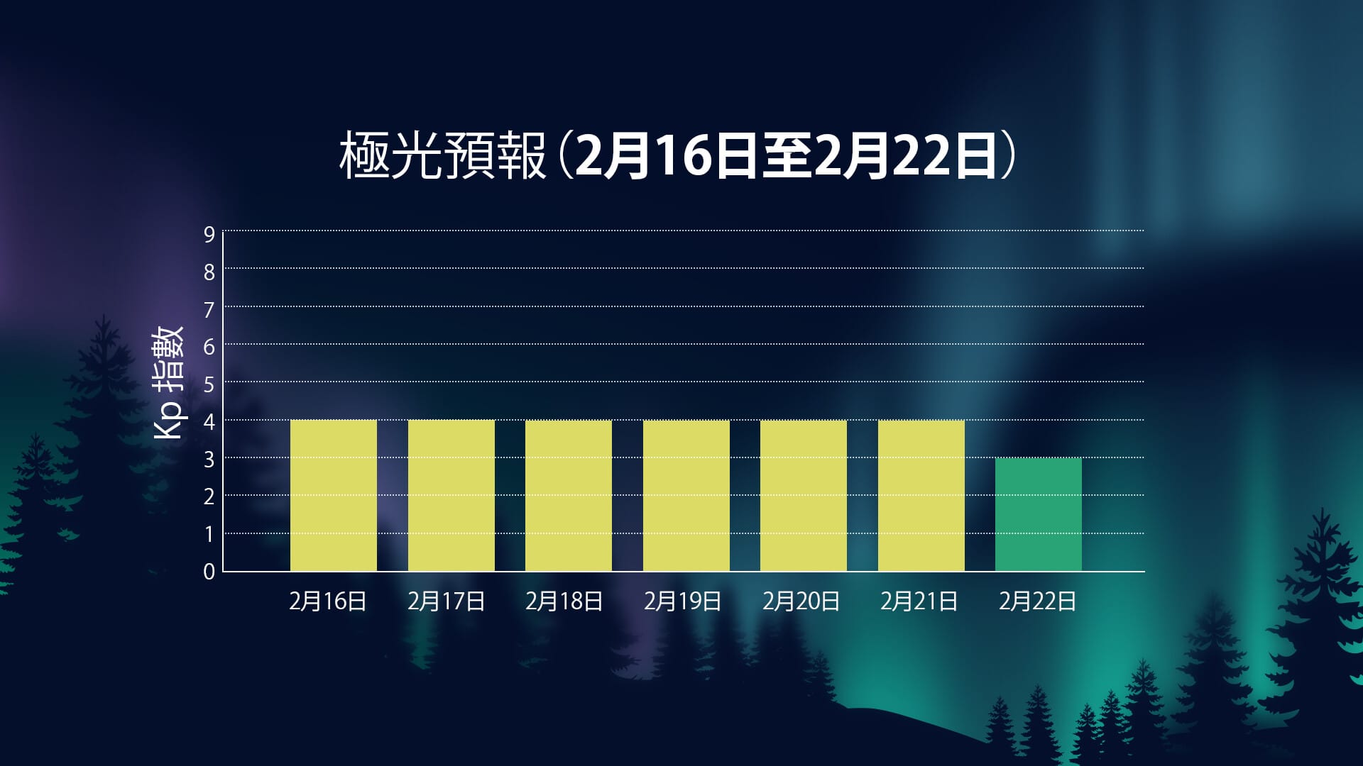 2026年2月16–22日極光活動