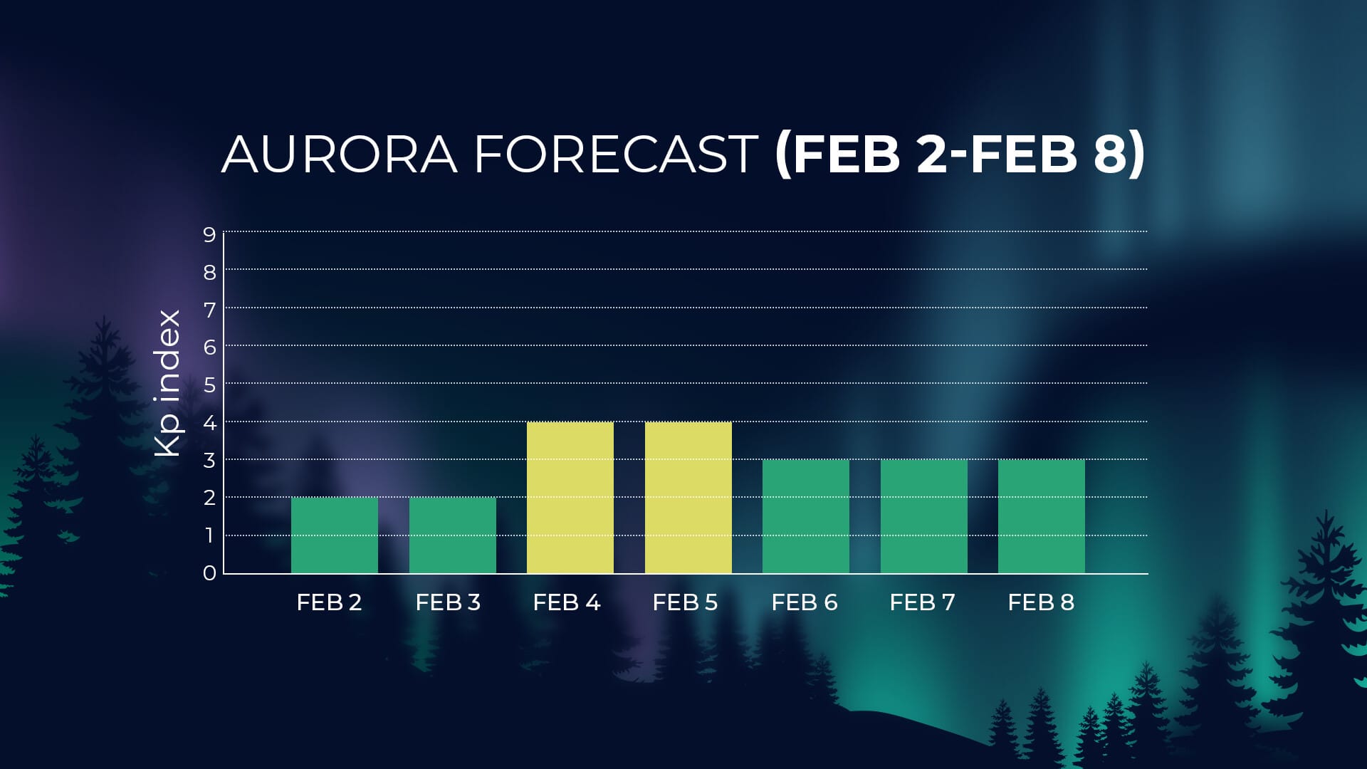 Aurora activity for February 2–8, 2026