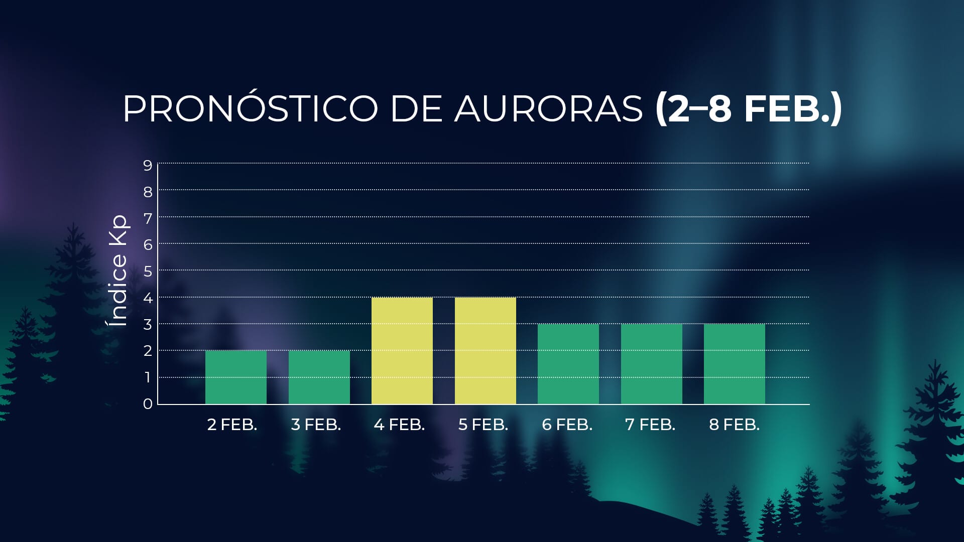 Actividad auroral del 2–8 de febrero de 2026