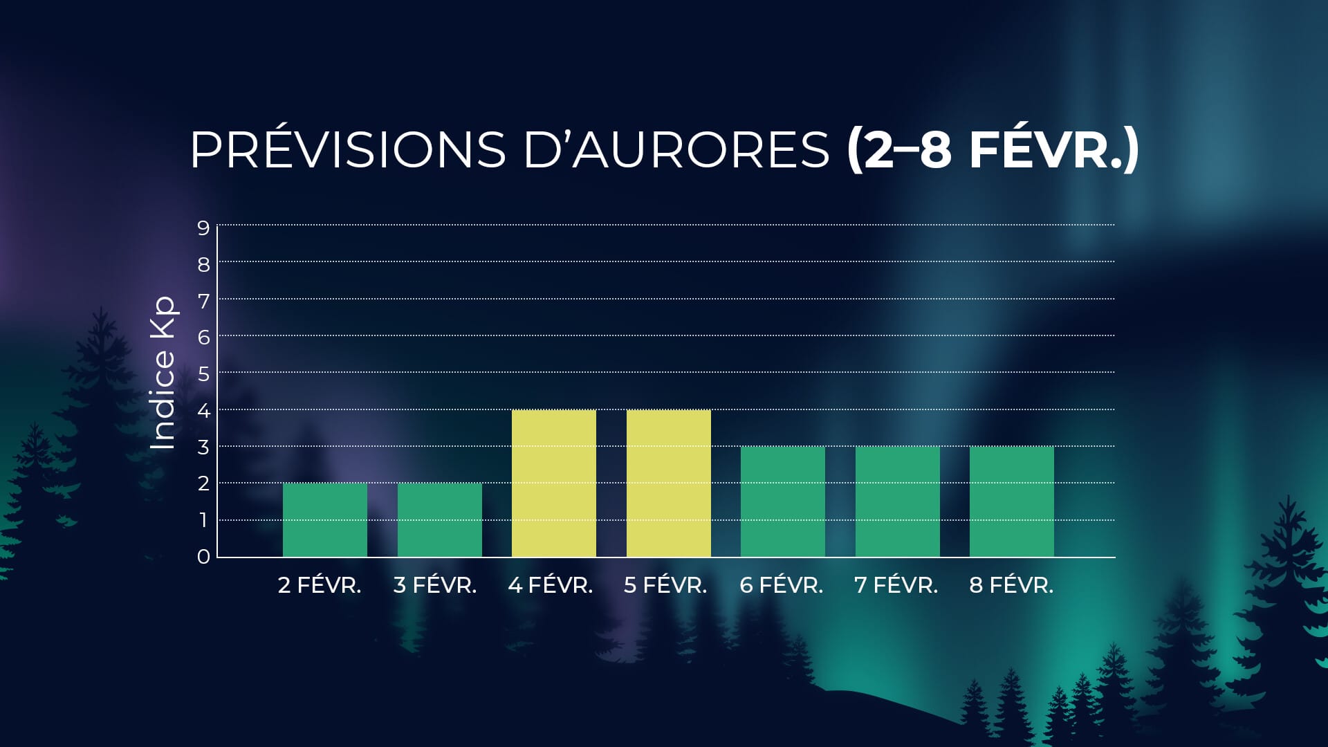 Activité aurorale du 2–8 février 2026