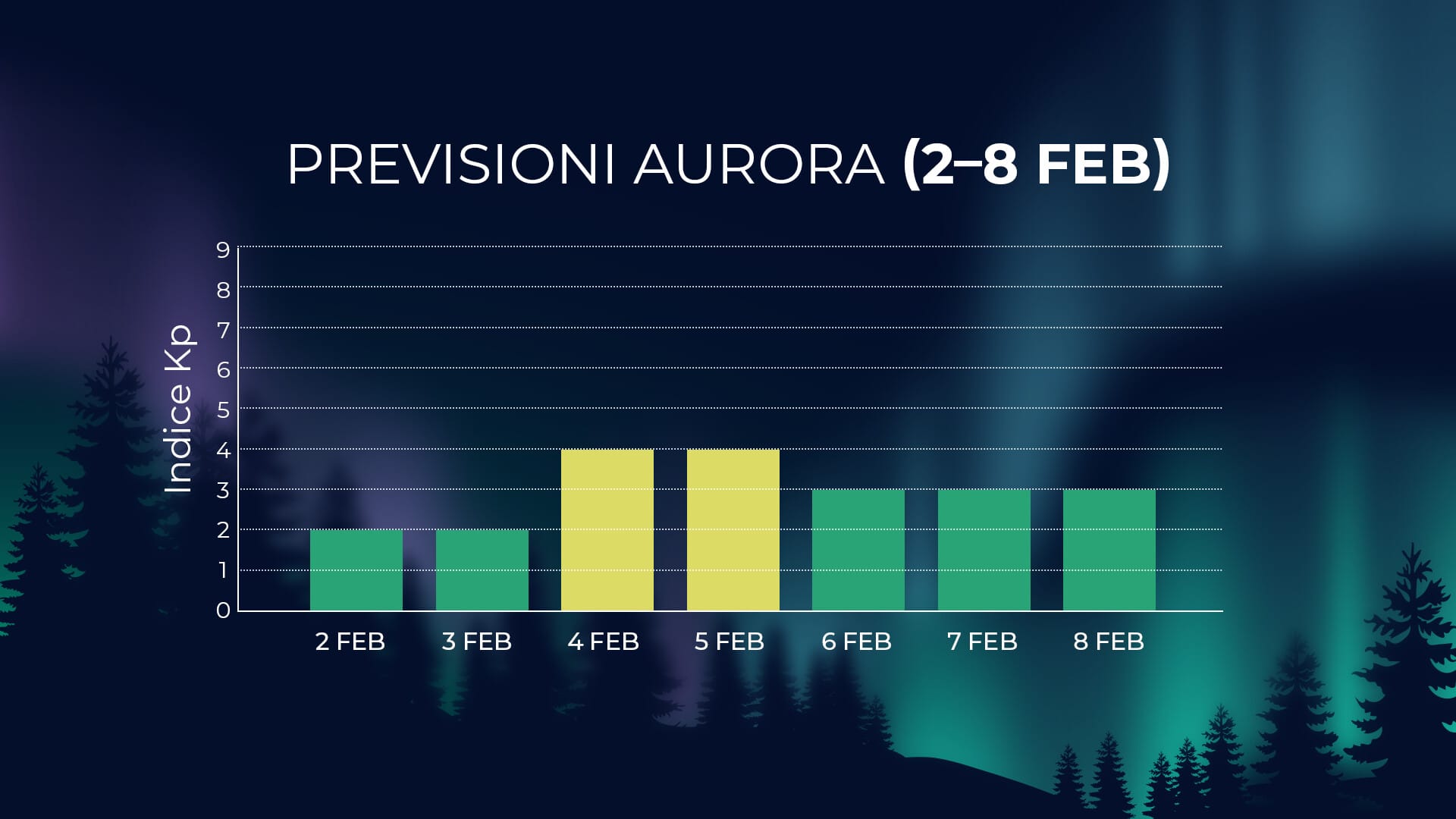 Attività aurorale per 2–8 febbraio 2026