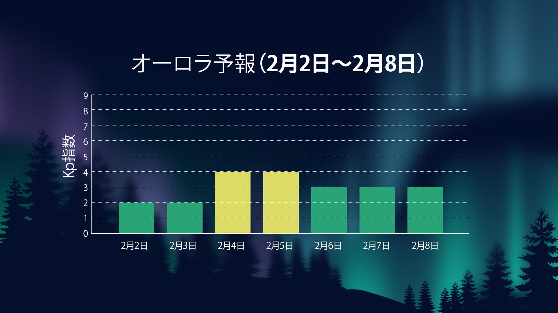 2026年2月2日〜8日のオーロラ活動