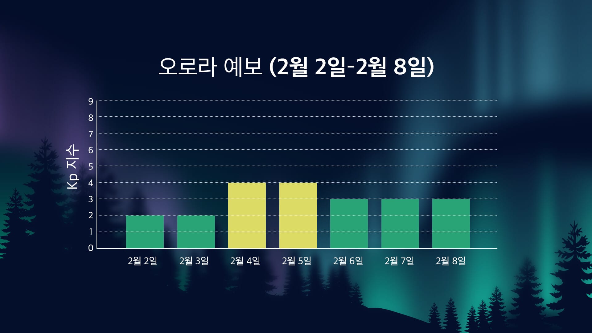 2026년 2월 2일~8일 오로라 활동