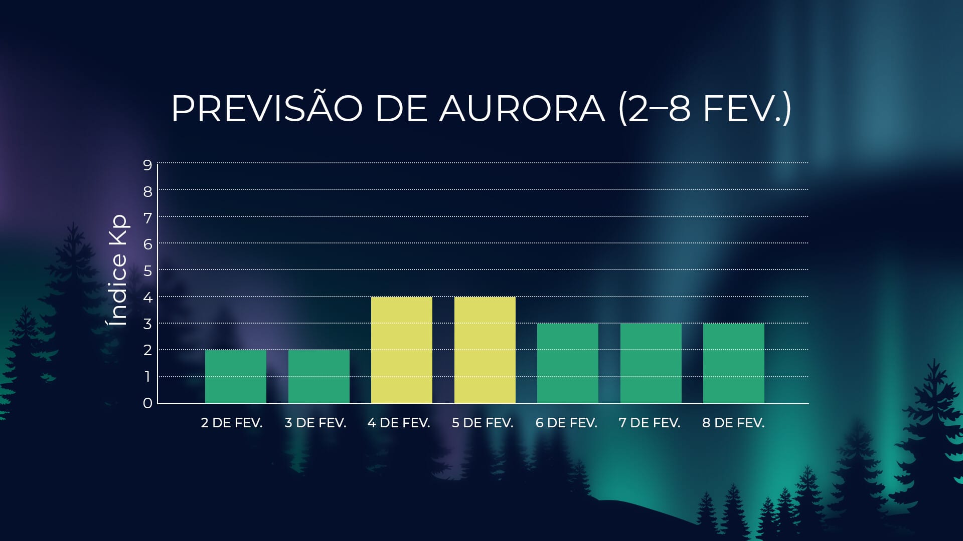 Atividade auroral de 2–8 de fevereiro de 2026
