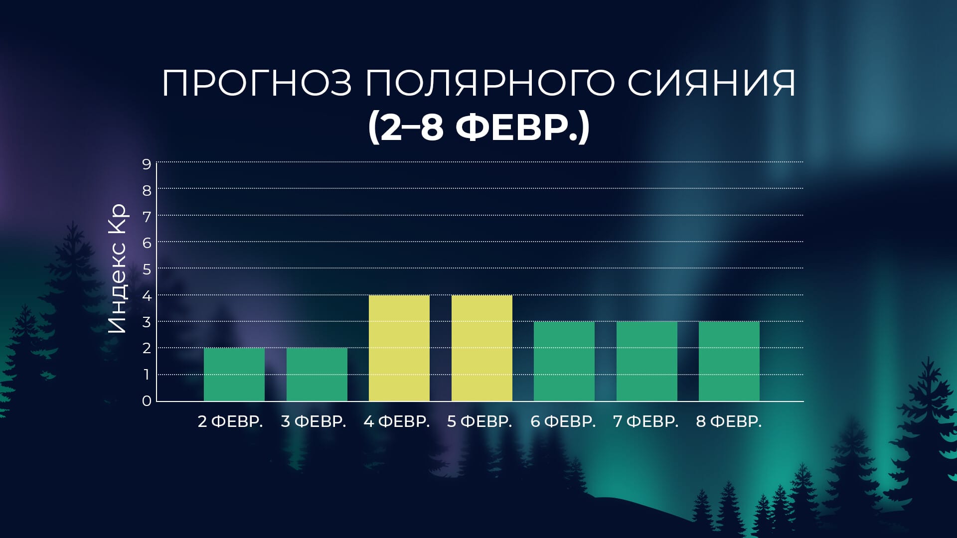 Активность полярных сияний: 2–8 февраля 2026 года