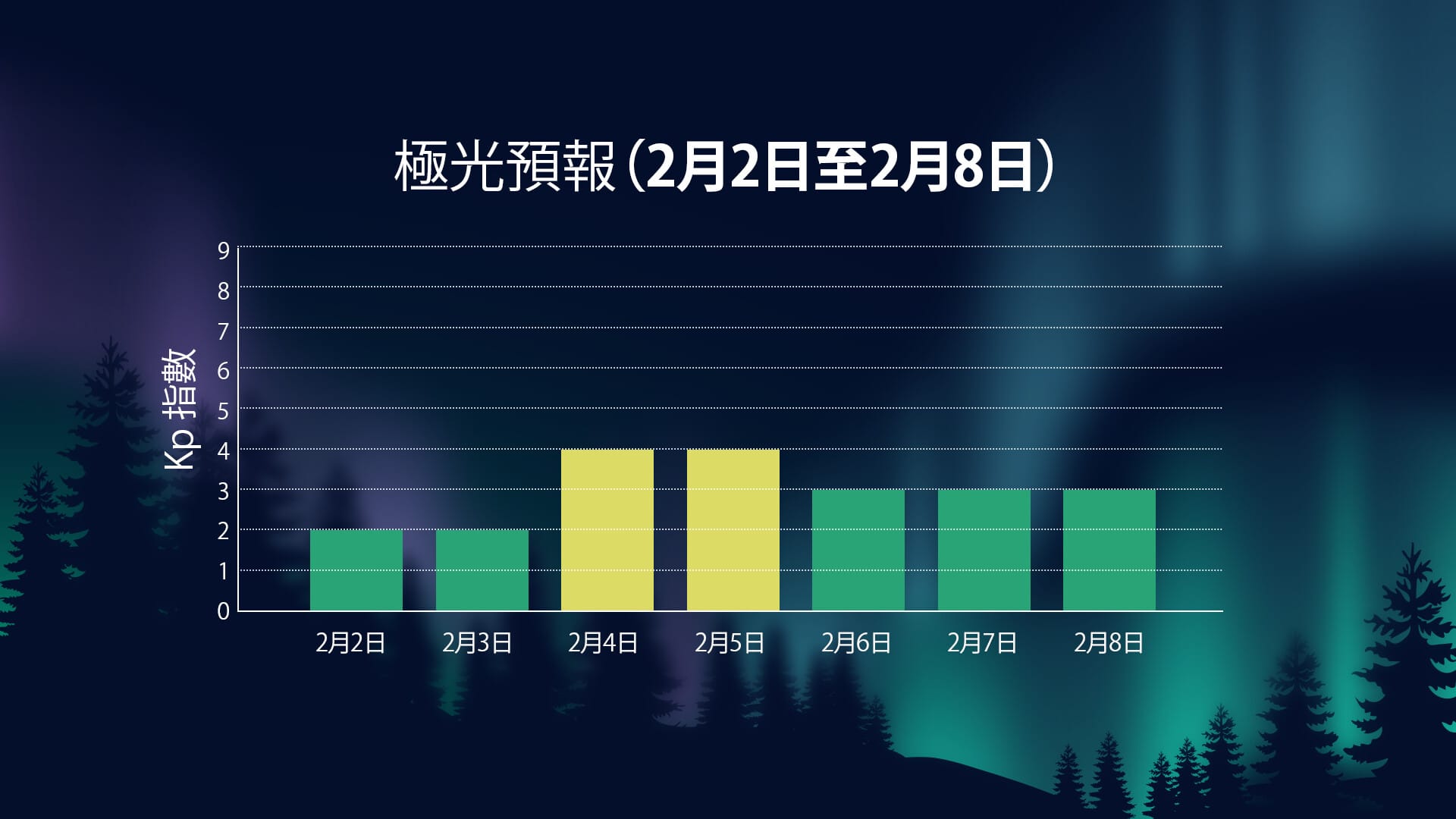 2026年2月2日至8日的極光活動