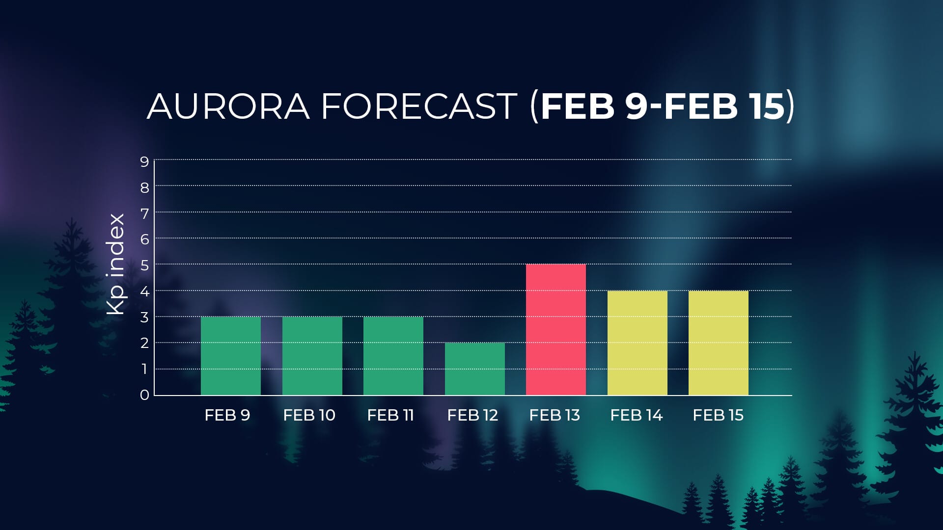Aurora activity for February 9–15, 2026