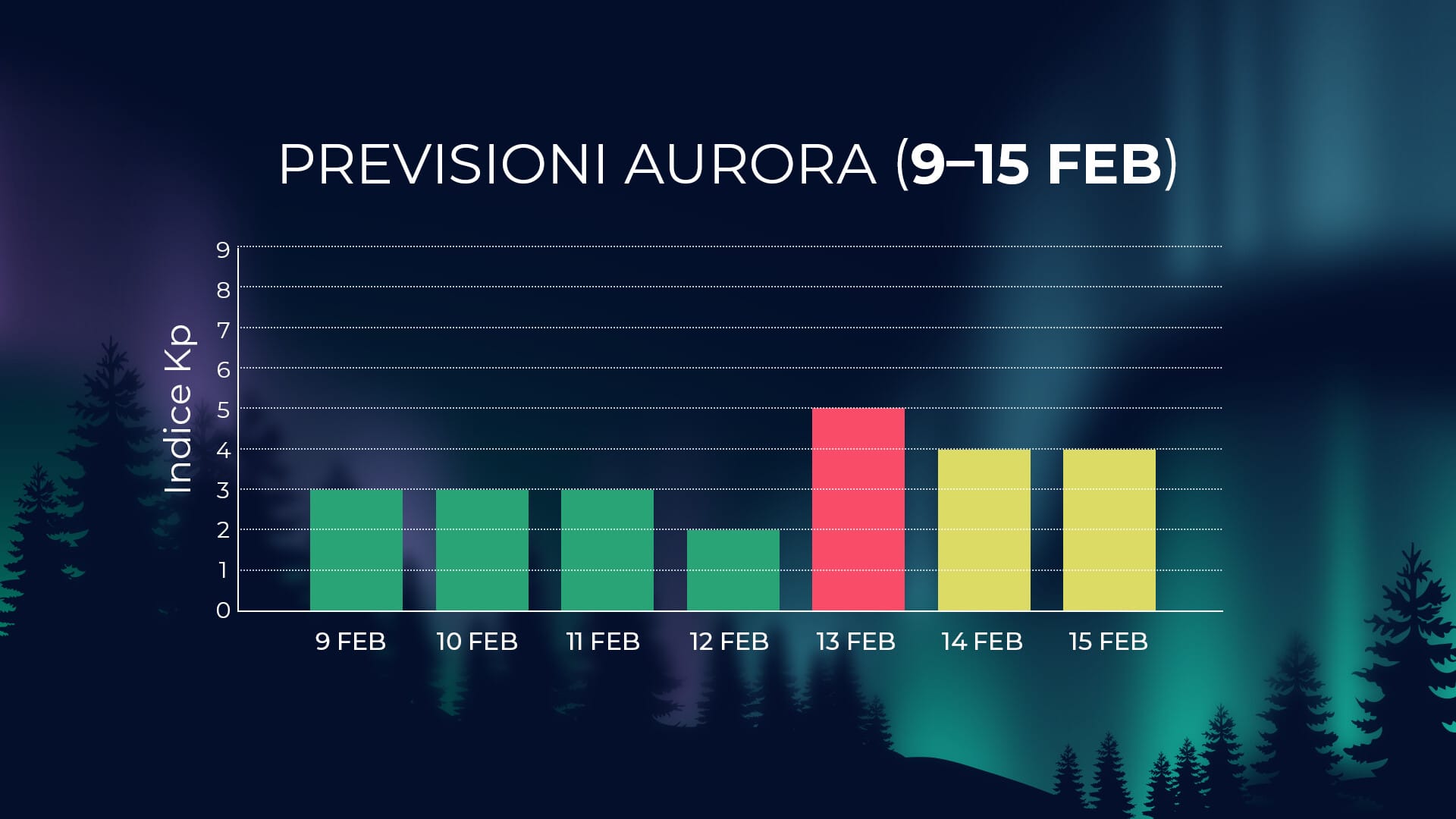 Attività aurorale per il 9–15 febbraio 2026