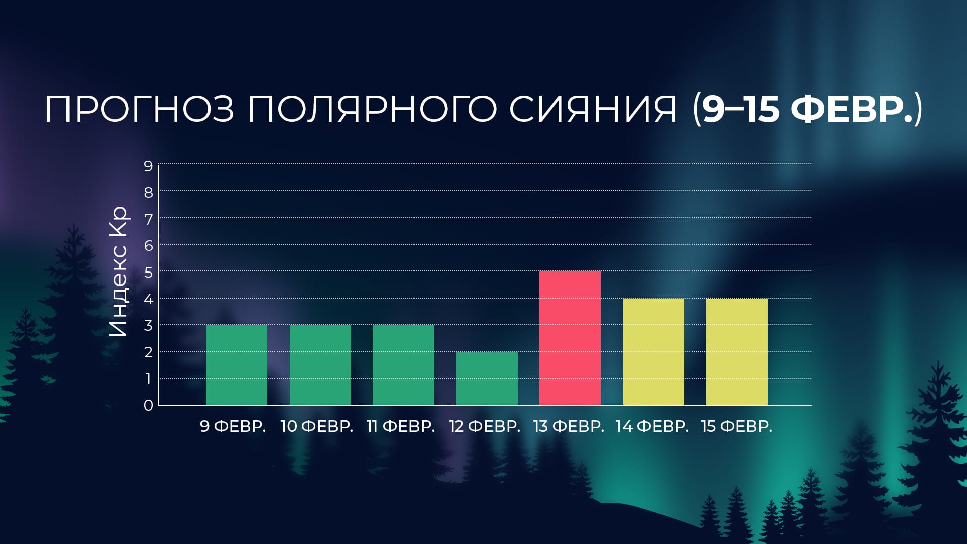 Активность полярных сияний: 9–15 февраля 2026 года