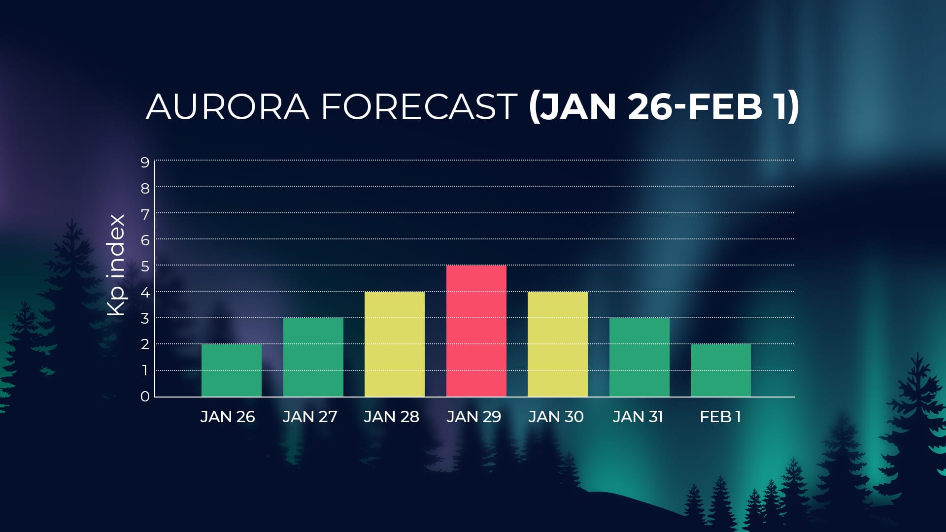 Aurora activity for January 26 – February 1, 2026