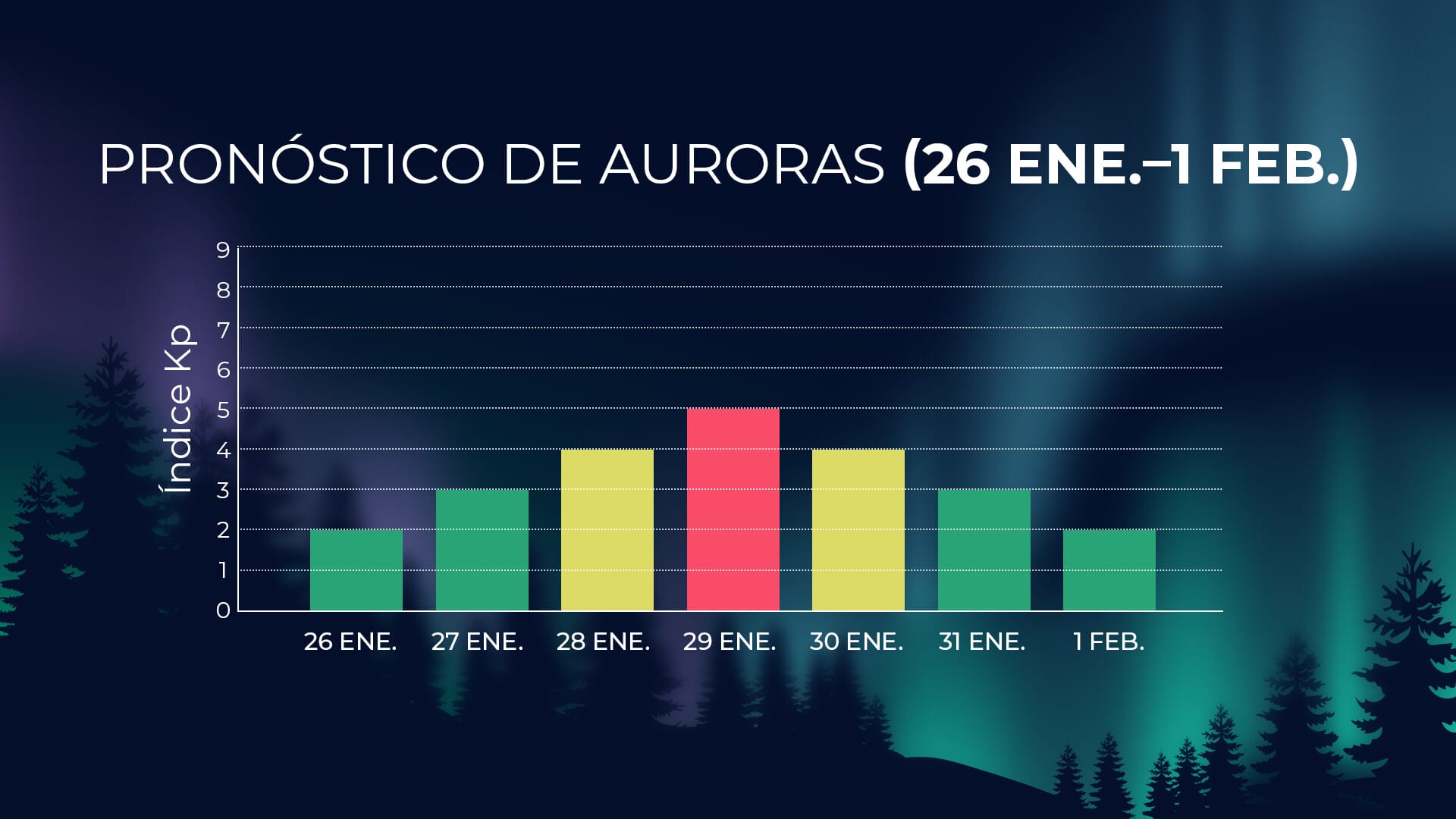 Actividad auroral del 26 de enero – 1 de febrero de 2026