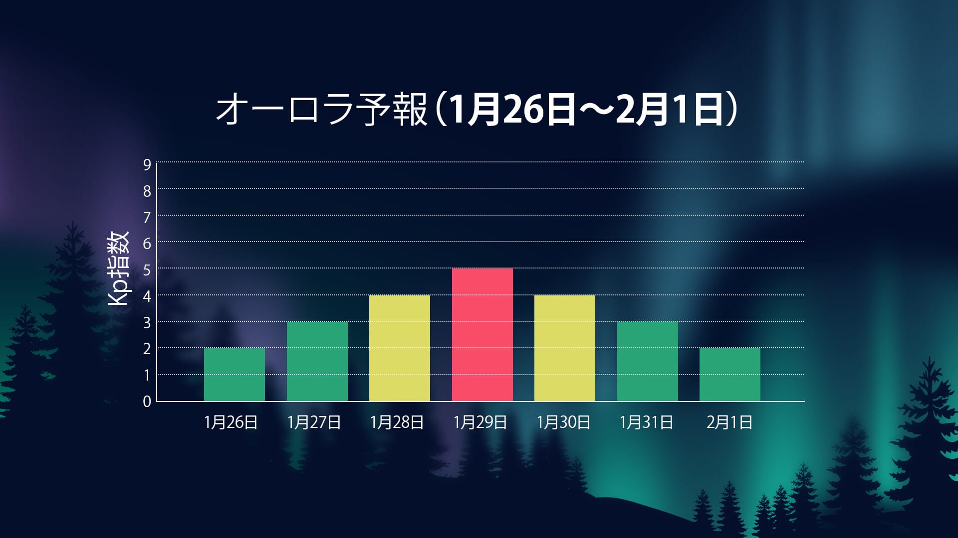 2026年1月26日〜2月1日のオーロラ活動