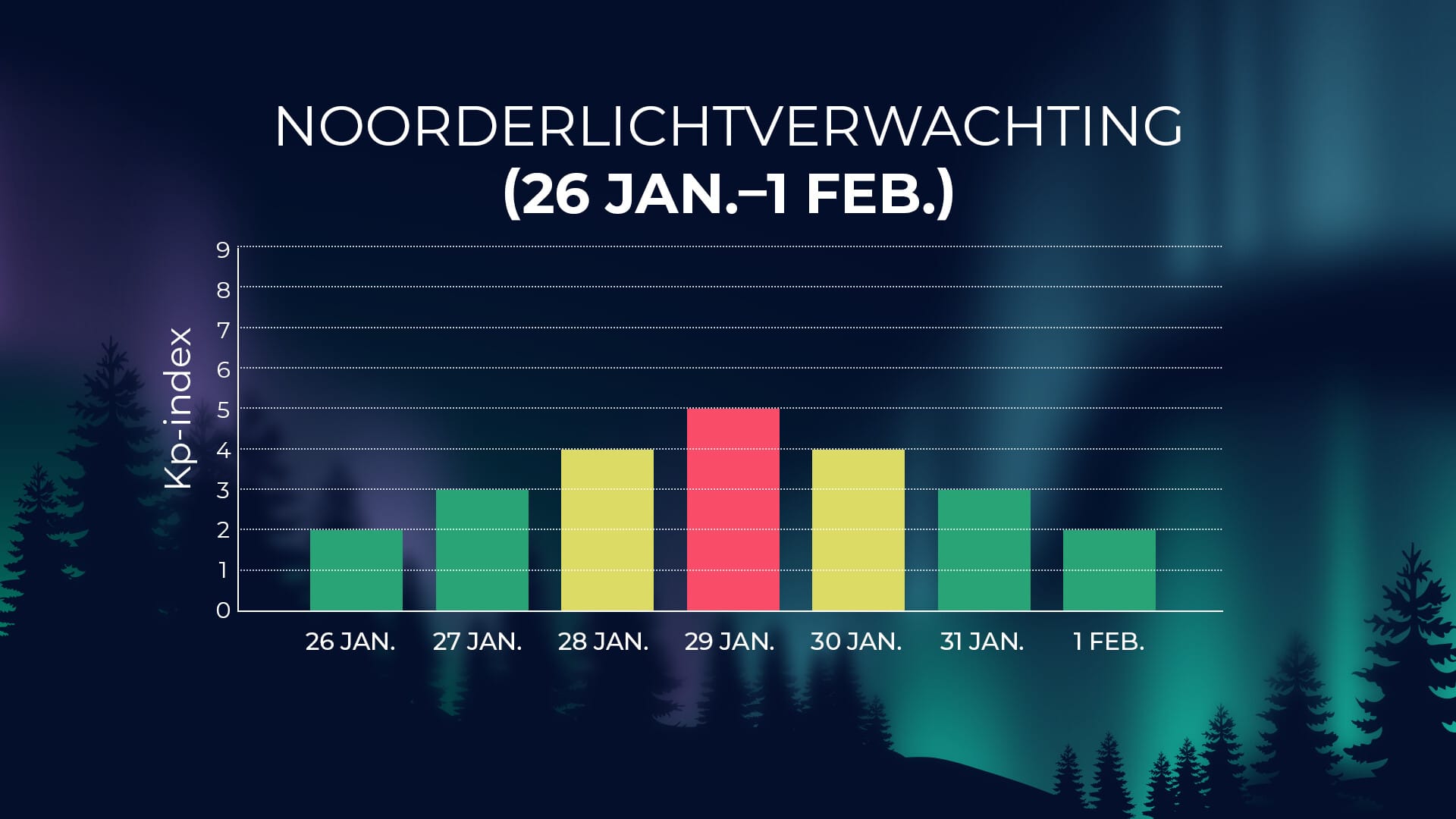 Poollichtactiviteit voor 26 januari – 1 februari 2026