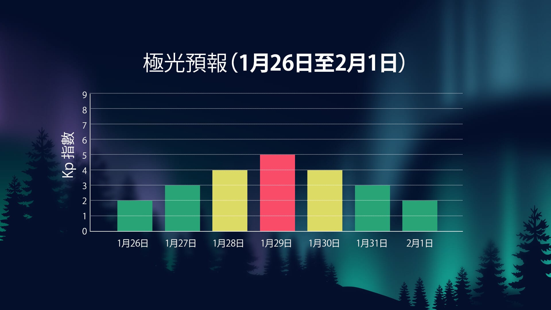 2026年1月26日至2月1日的極光活動