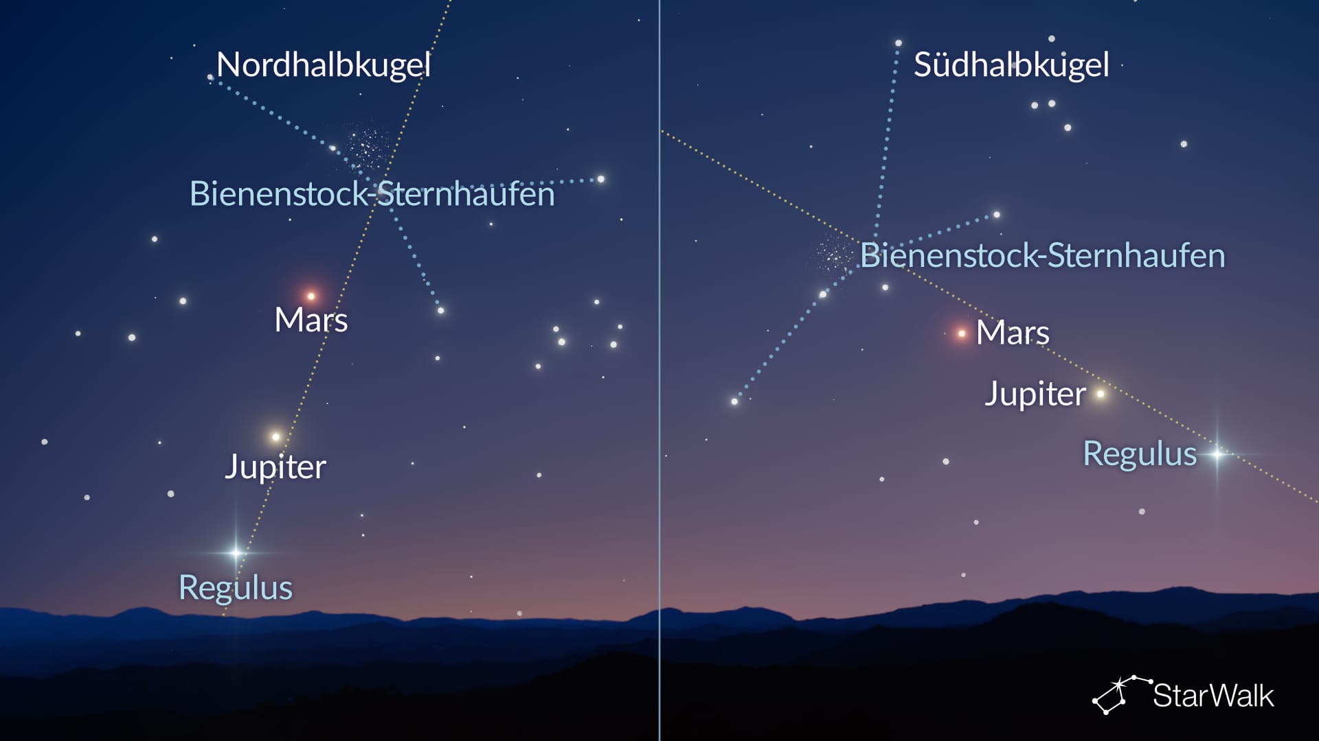 M44, Mars und Jupiter in einer Linie am 27. Oktober