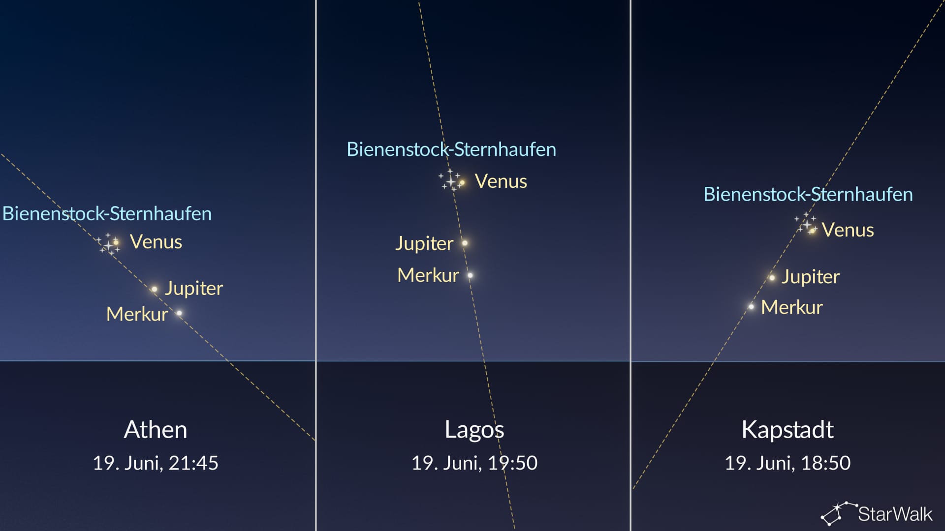 19. Juni: Bienenstock-Haufen und Planetenkonstellation