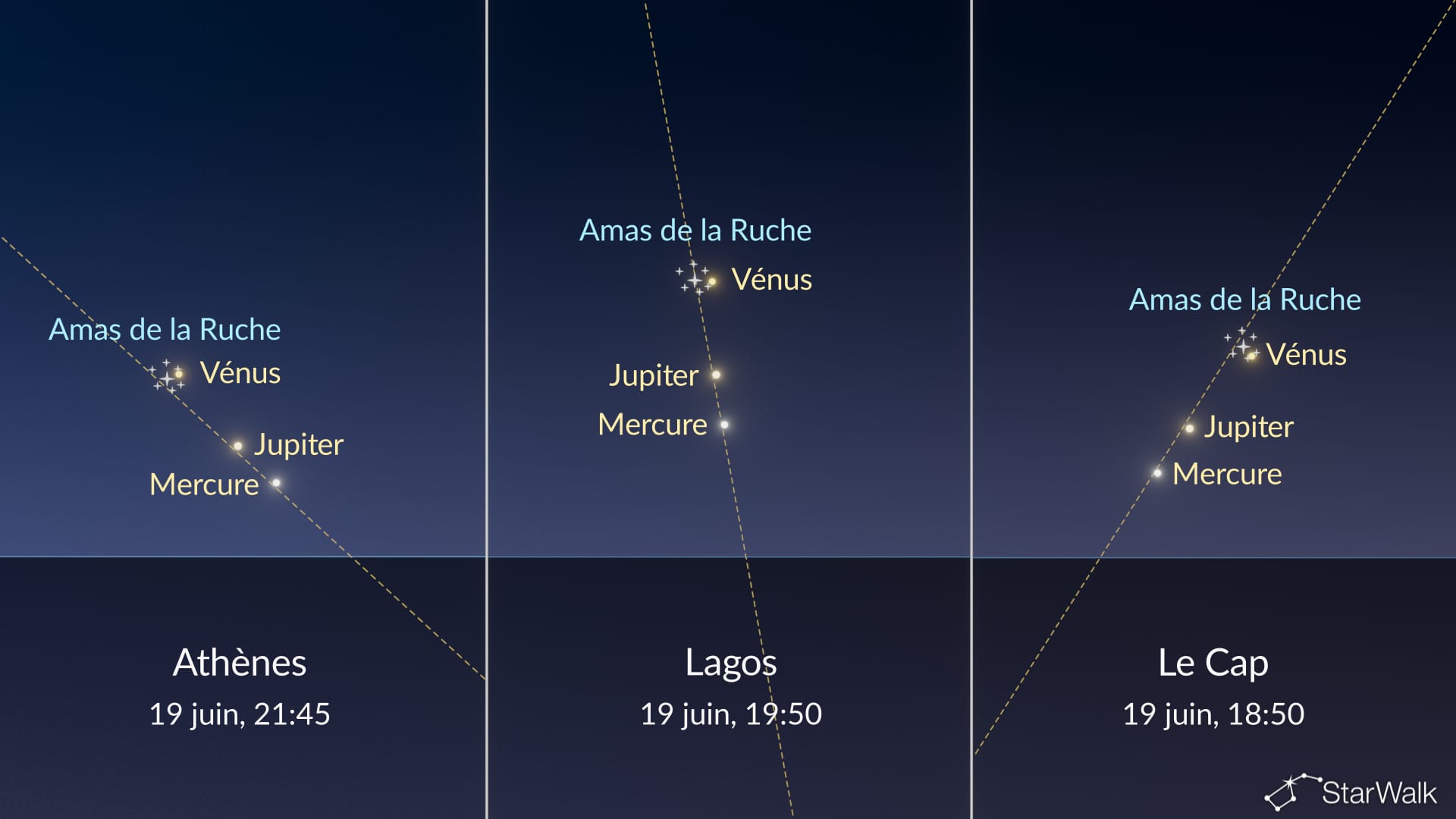 19 juin : amas de la Crèche et alignement planétaire