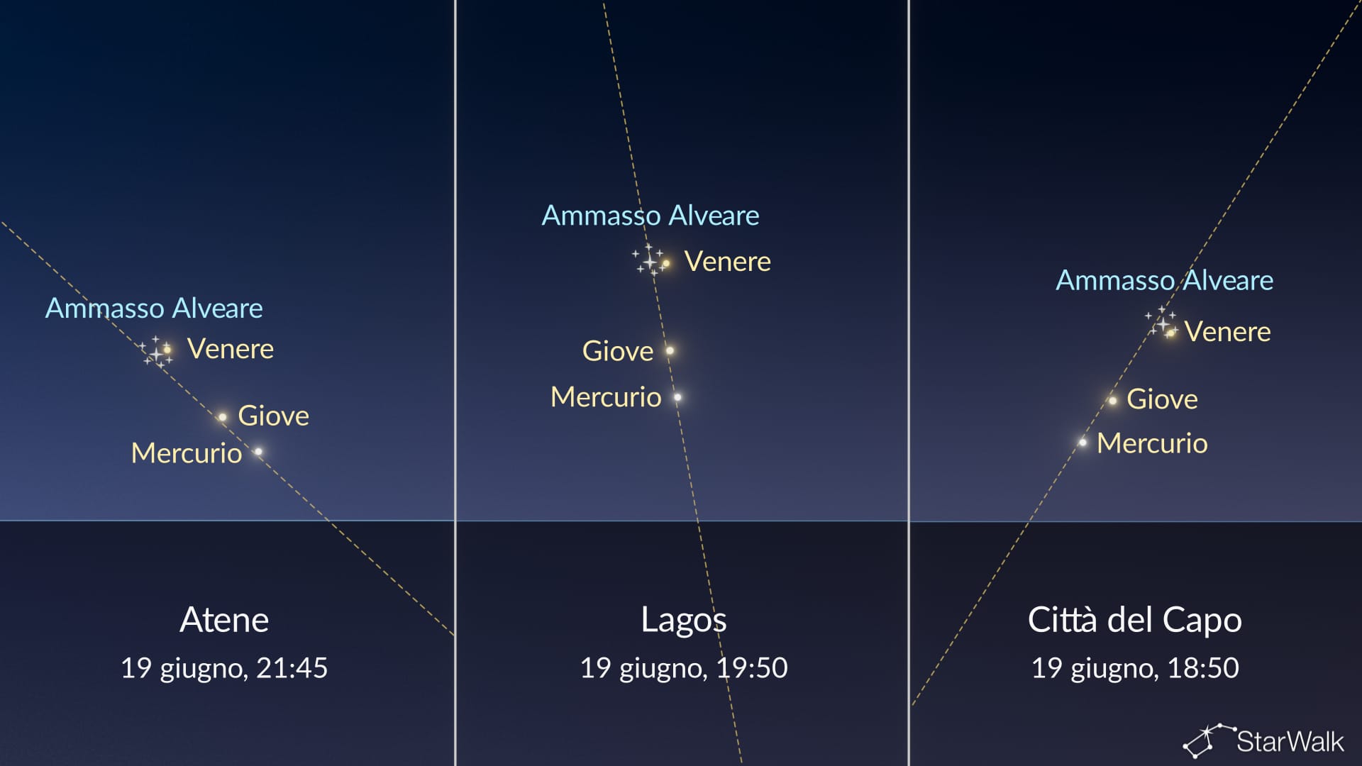 19 giugno: ammasso del Presepe e allineamento planetario
