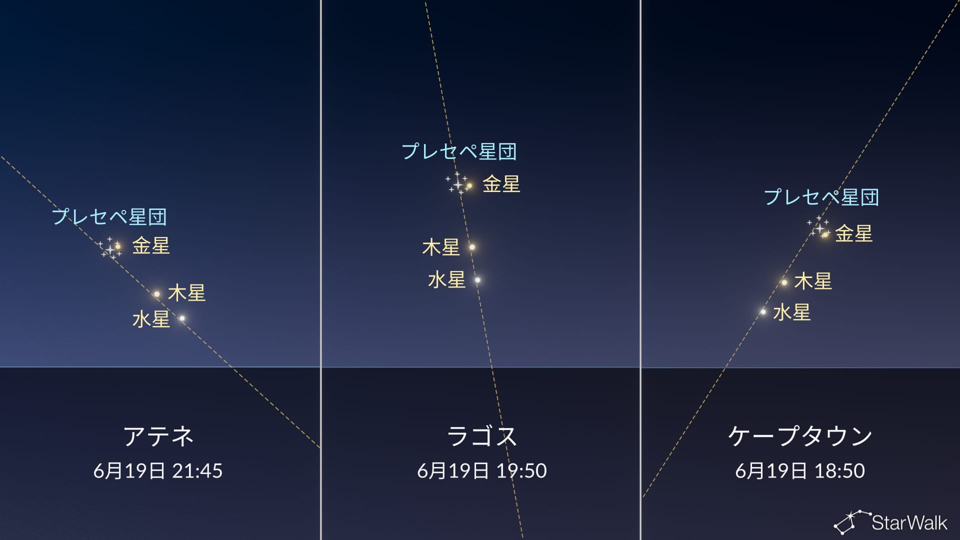 6月19日:プレセペ星団と惑星直列