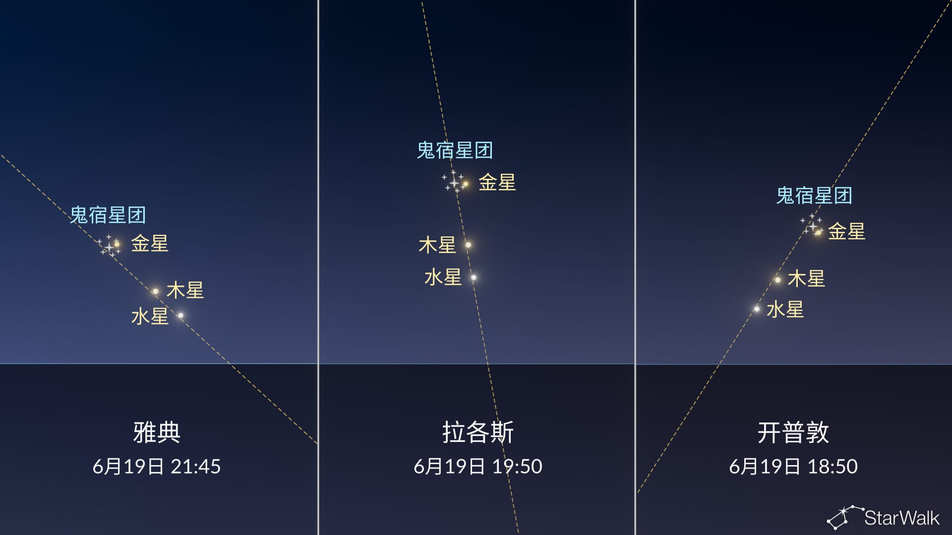 6月19日：鬼宿星团与行星排列
