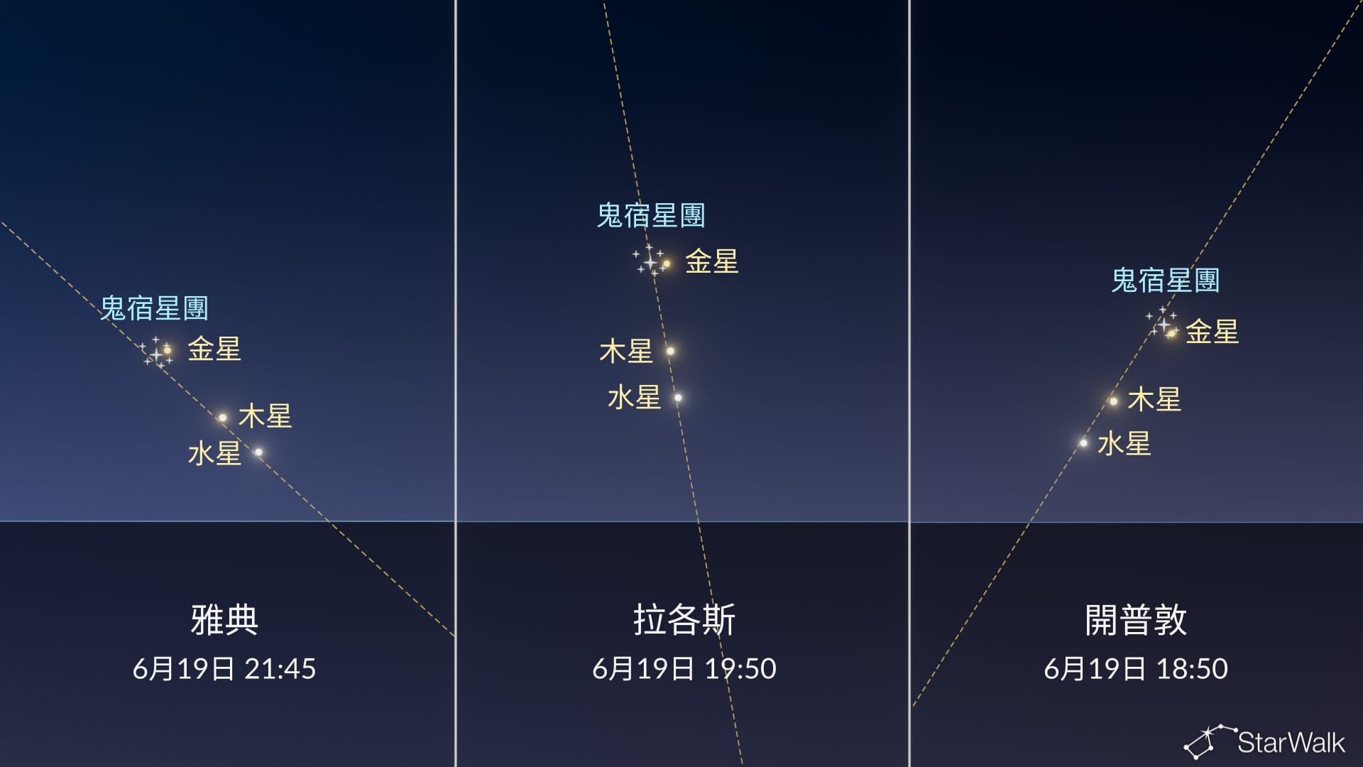 6月19日:鬼宿星團與行星排列