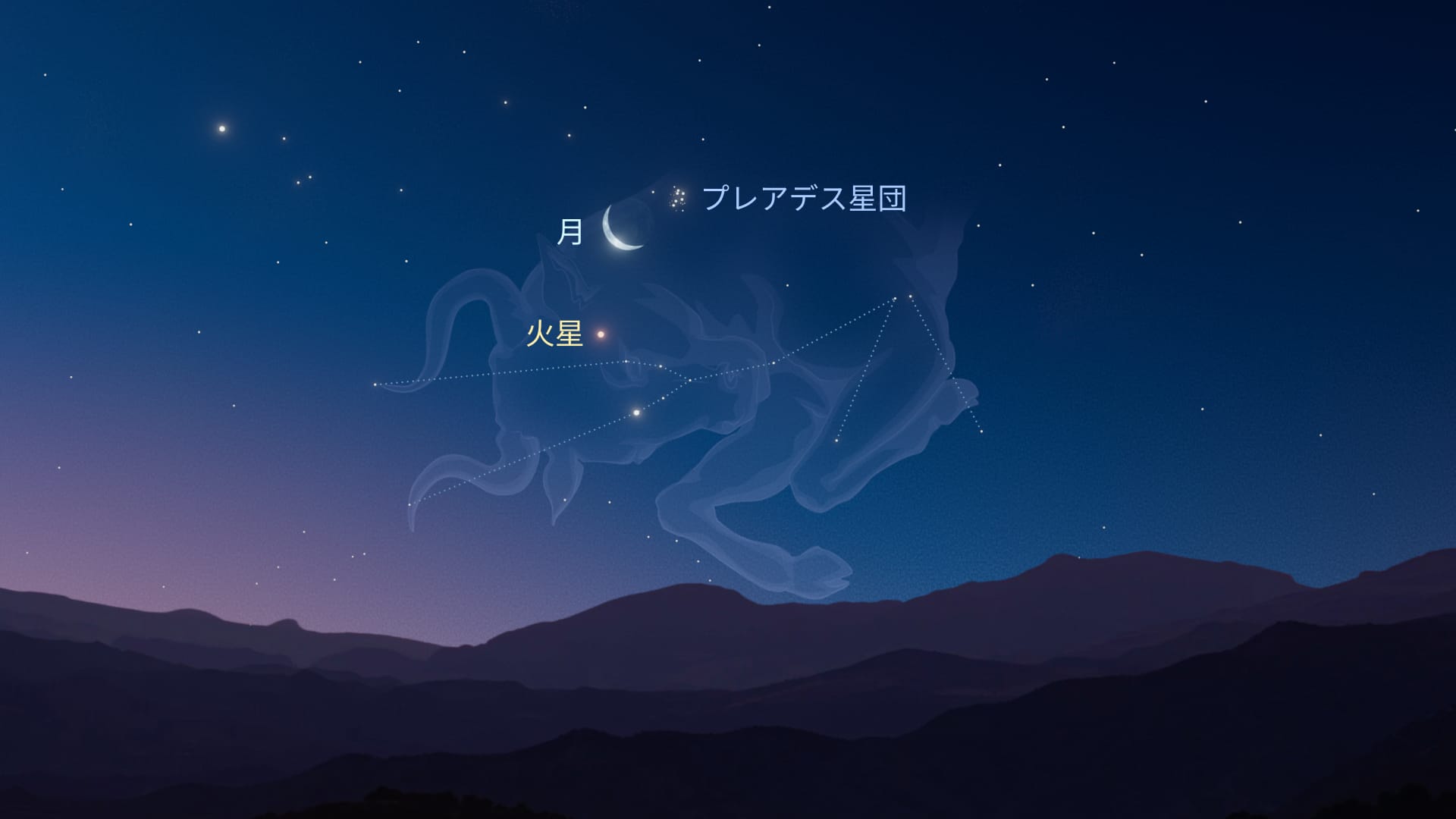 7月:月がプレアデス星団と火星に接近
