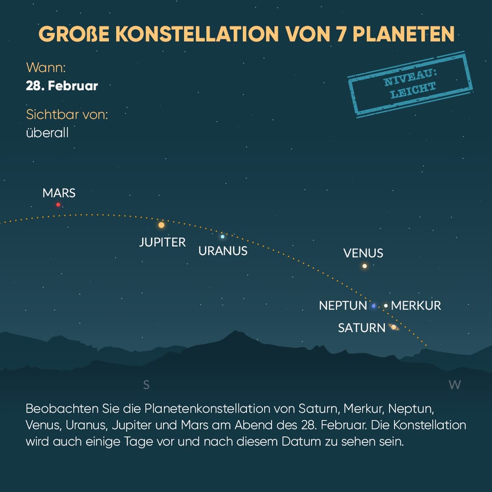 Alignment of 7 planets