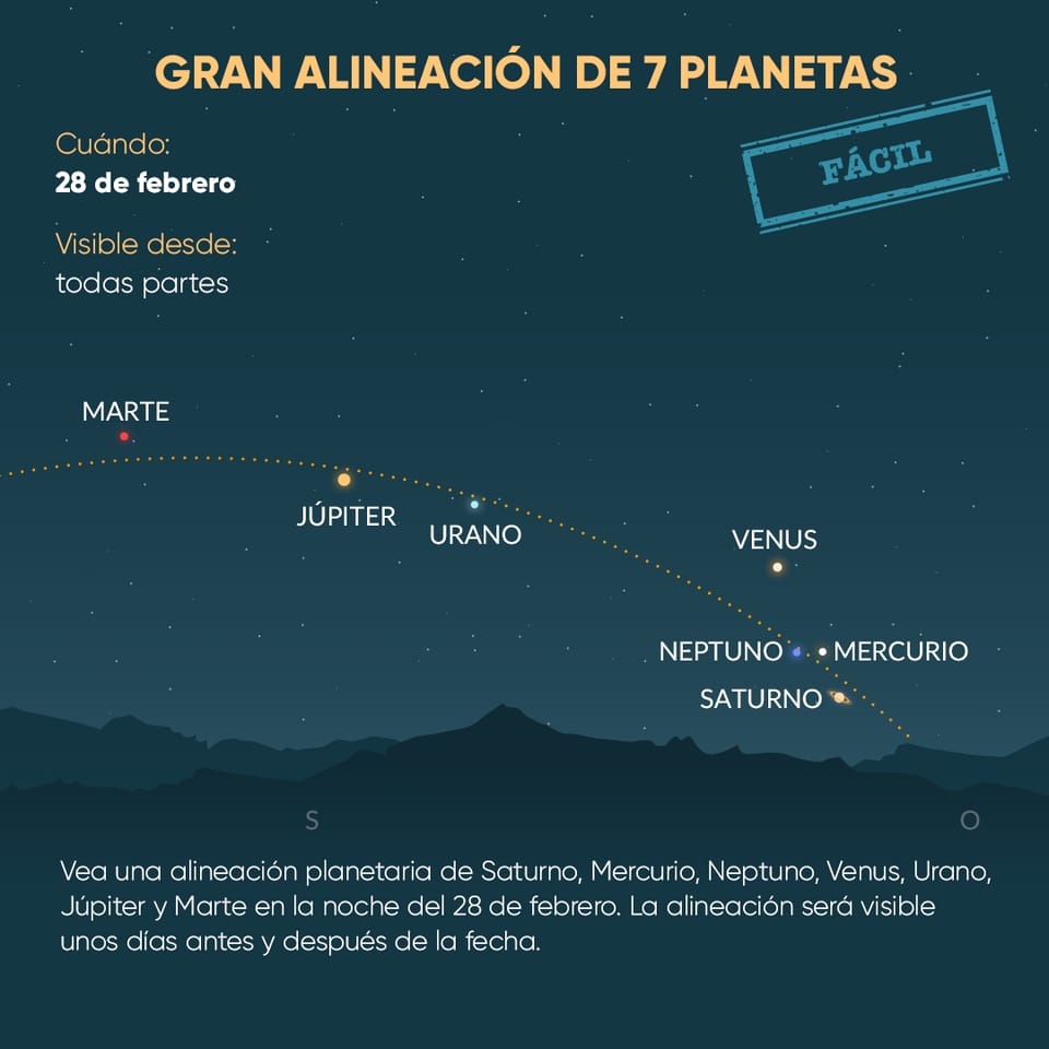 Alignment of 7 planets