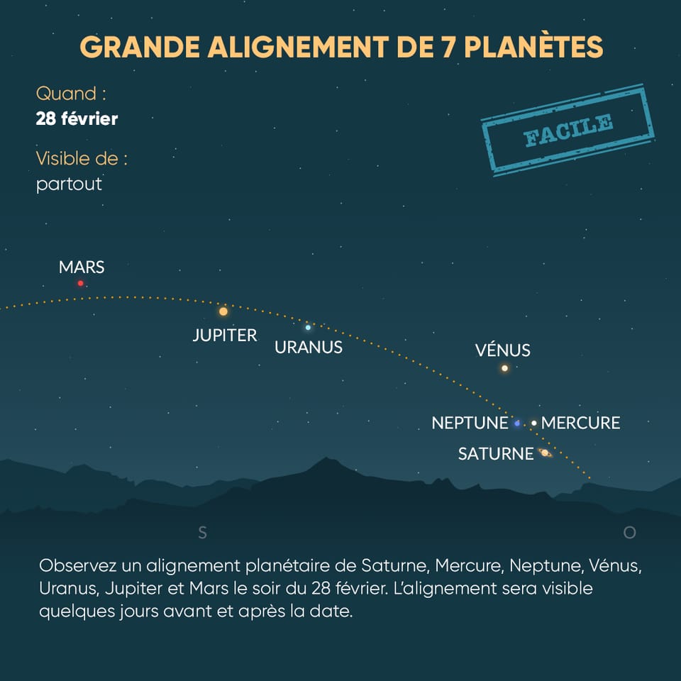 Alignment of 7 planets