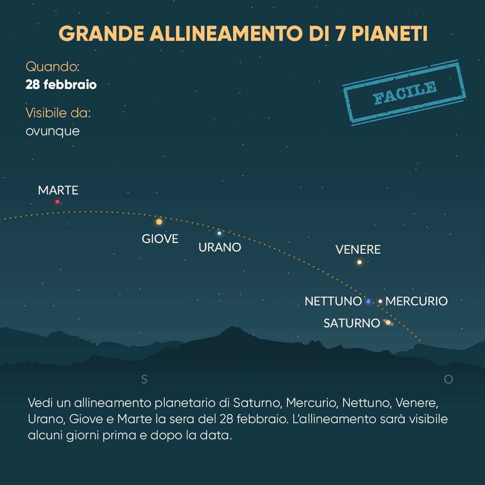 Alignment of 7 planets