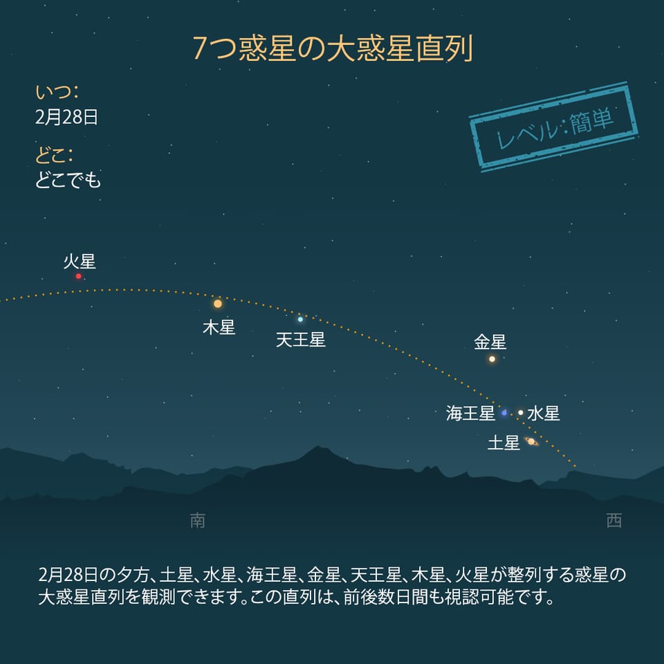 Alignment of 7 planets