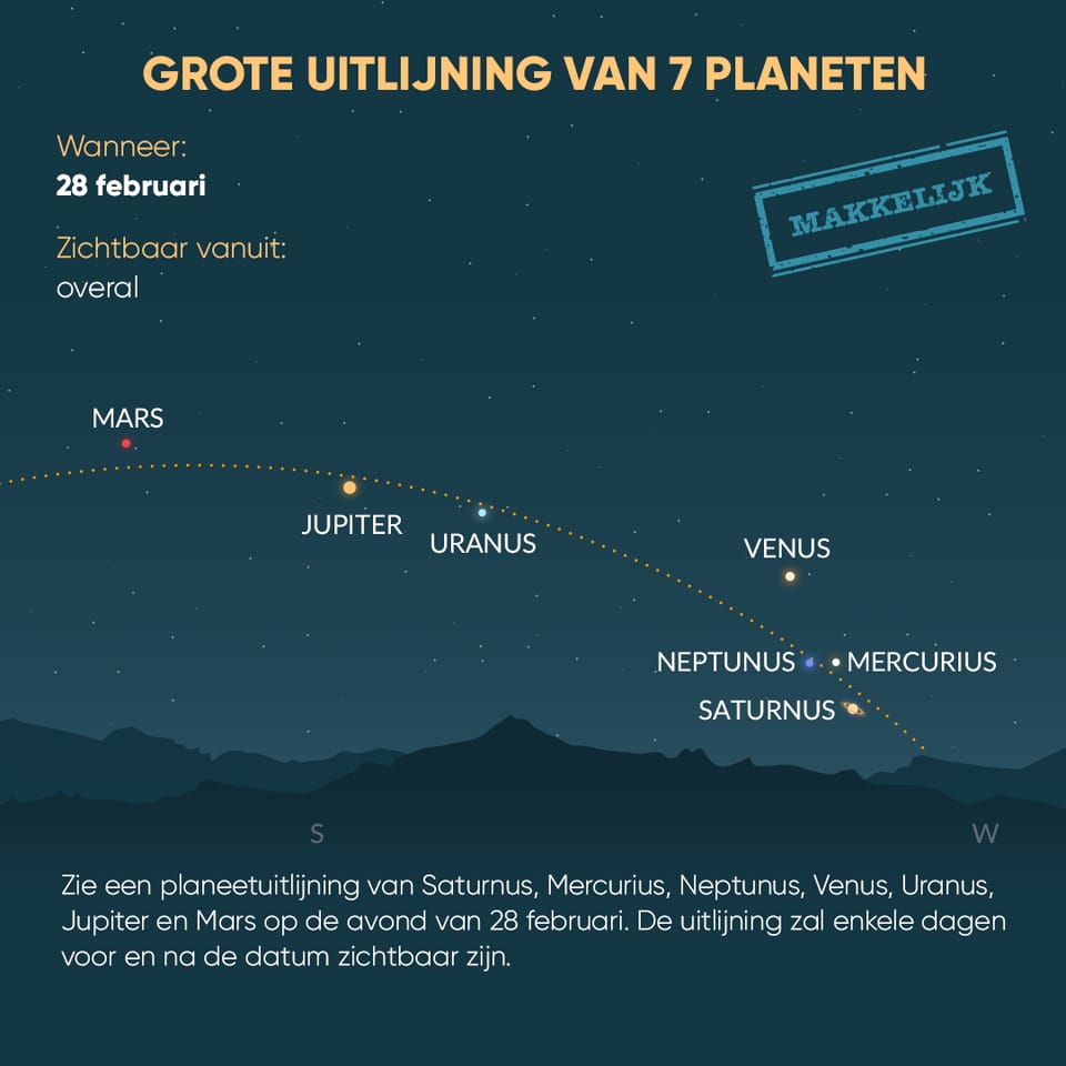 Alignment of 7 planets