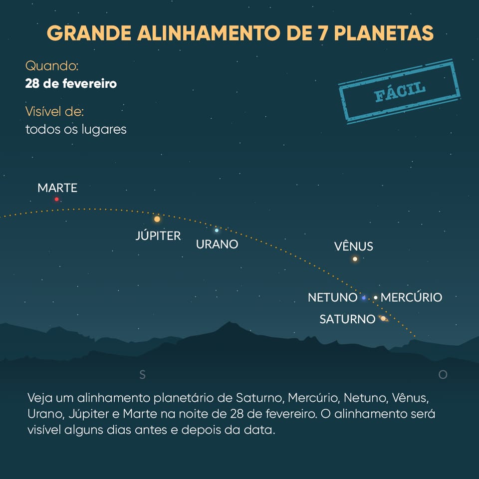 Alignment of 7 planets