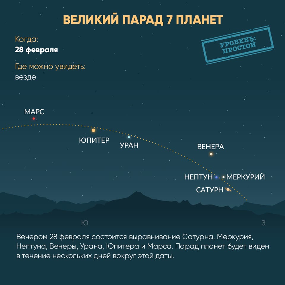 Alignment of 7 planets
