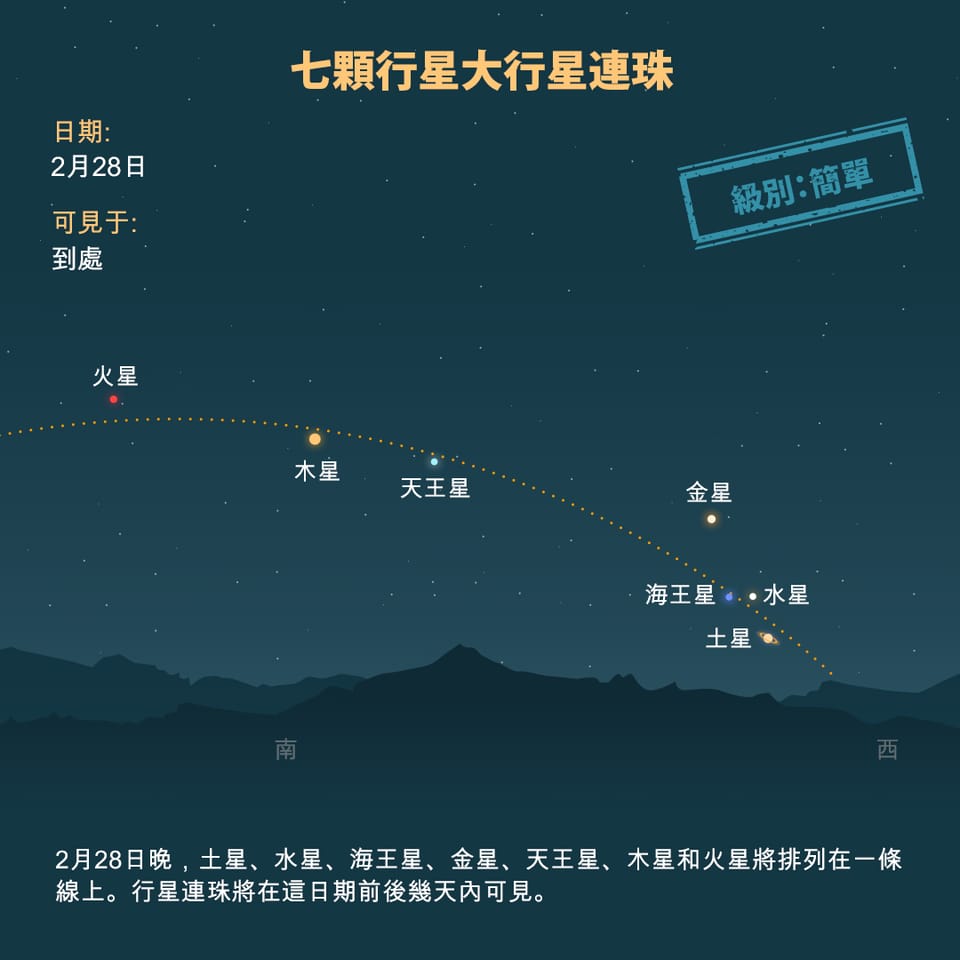 Alignment of 7 planets