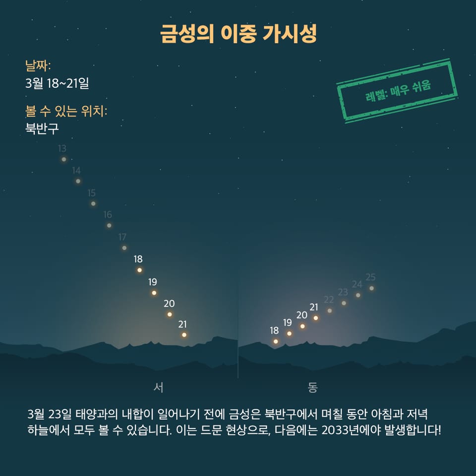 Dual visibility of Venus