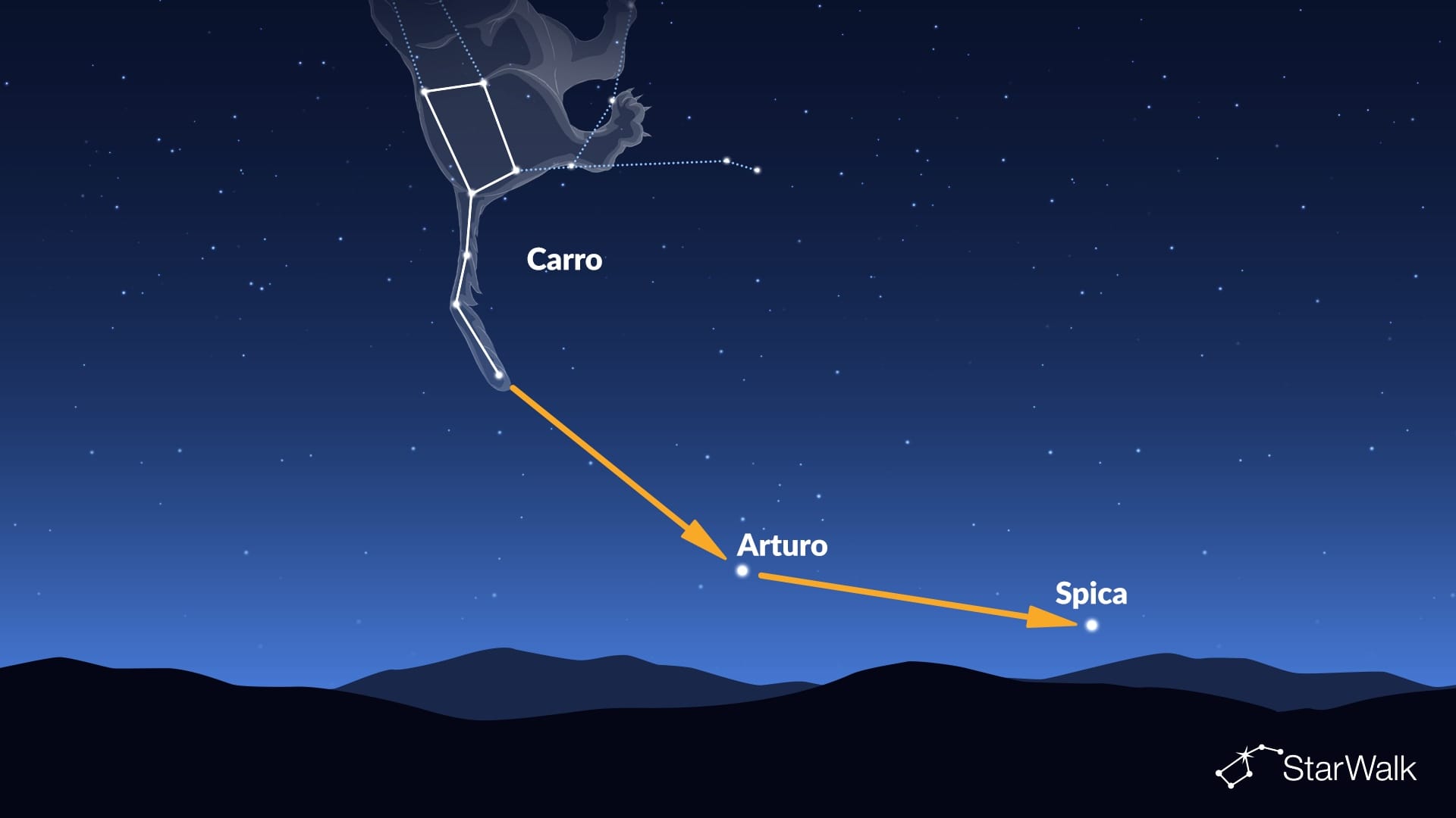 Cómo encontrar Arturo y Spica usando El Carro