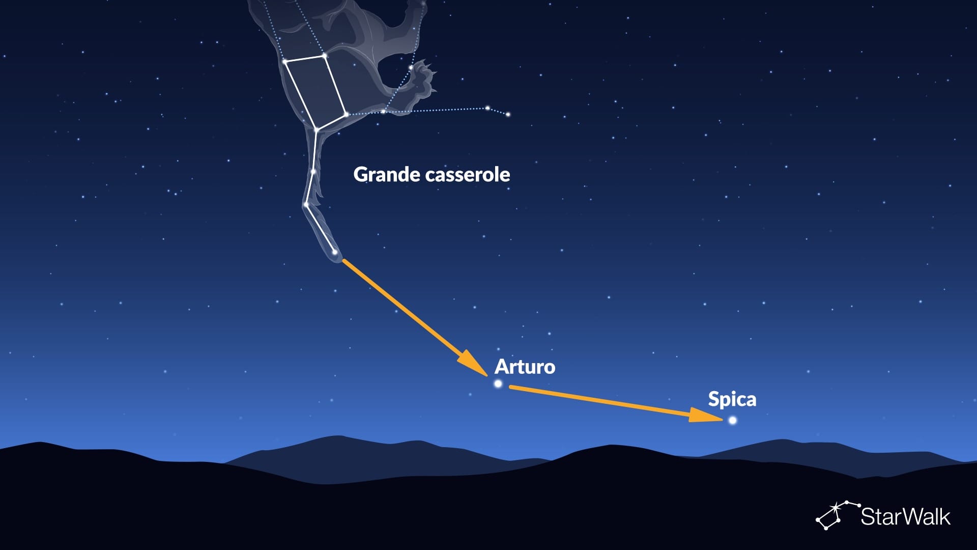 Comment trouver Arcturus et Spica avec la Grande Casserole
