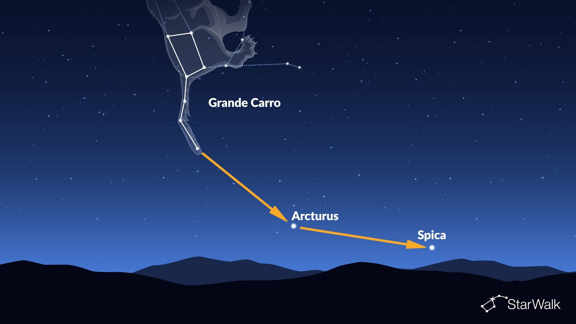 Come trovare Arturo e Spica con il Grande Carro