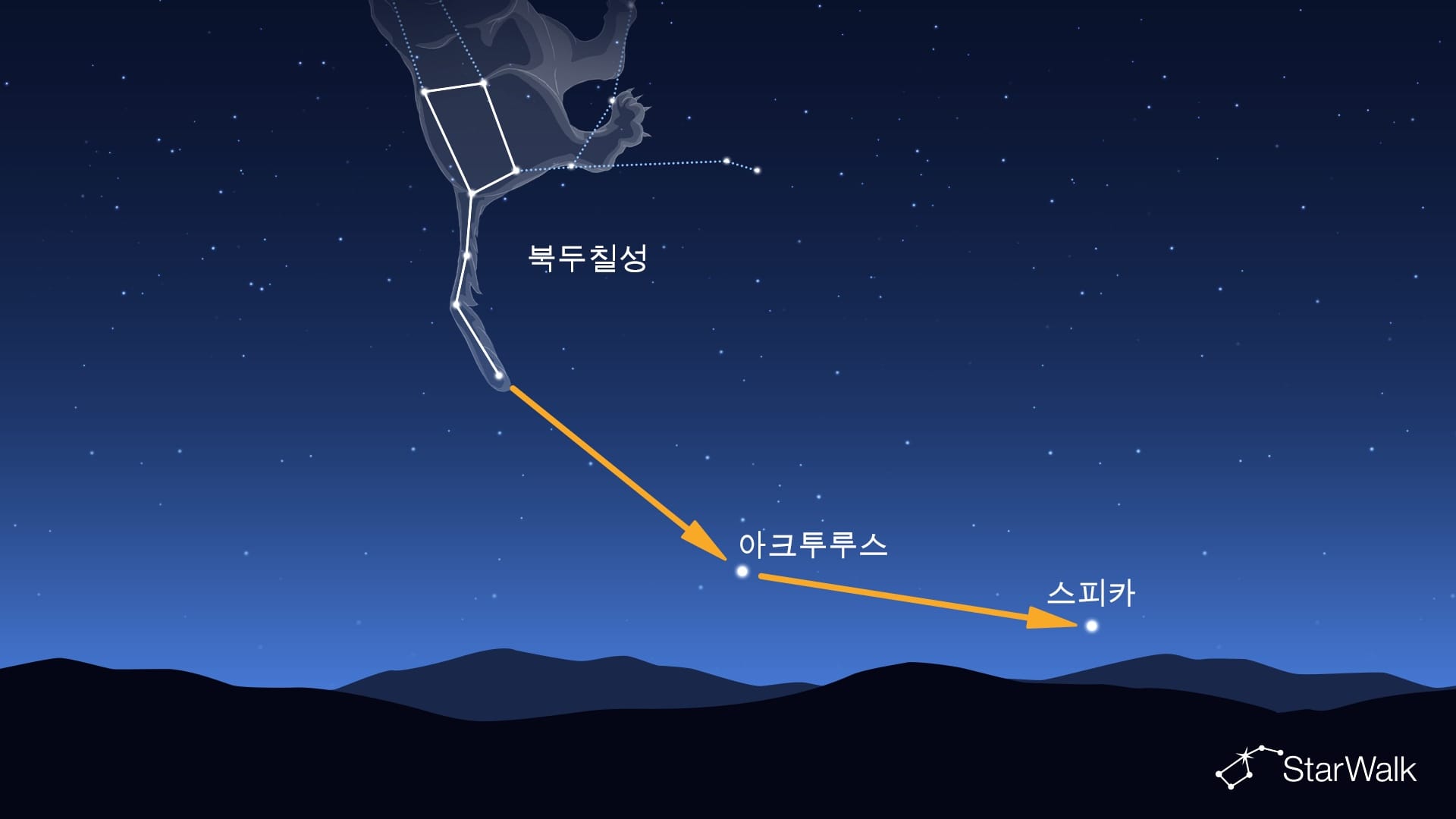 북두칠성으로 아크투루스와 스피카를 찾는 방법