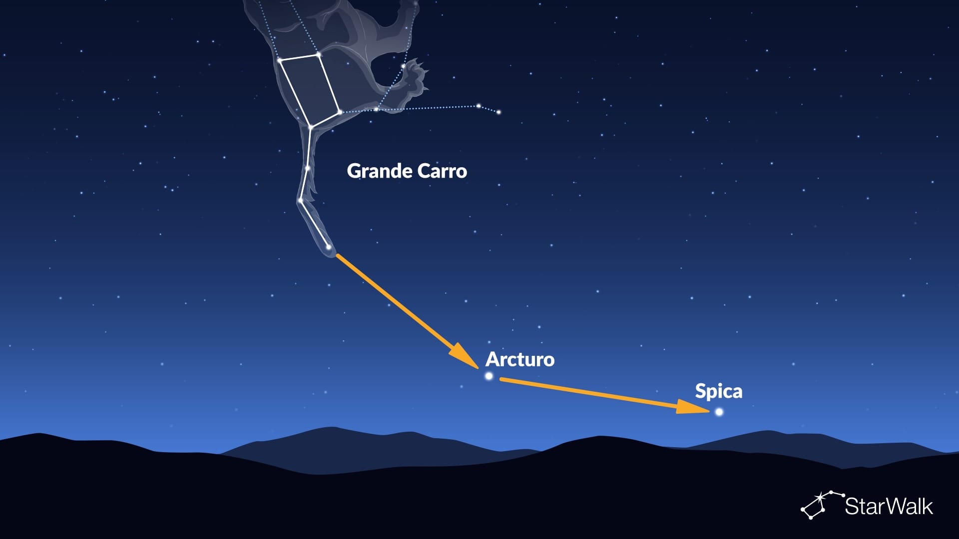 Como encontrar Arcturus e Spica usando o Grande Carro