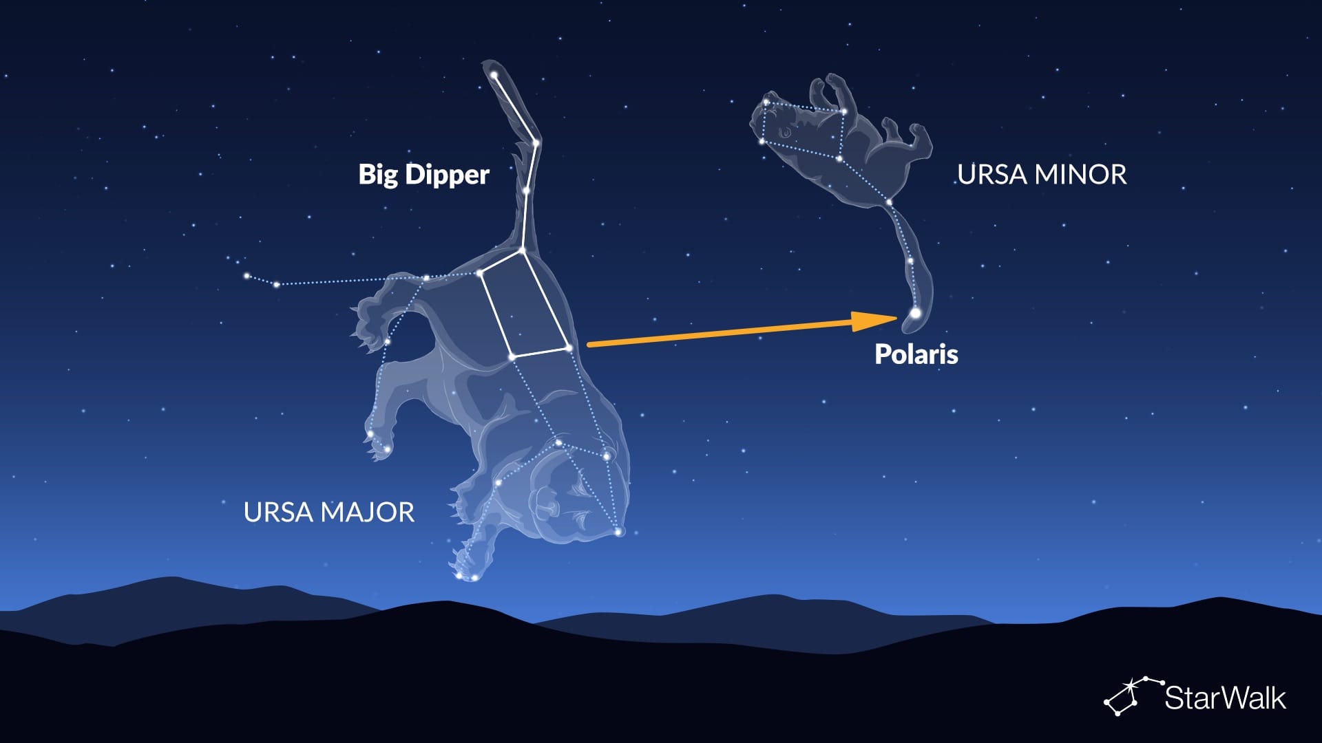 How to Find Polaris Using the Big Dipper