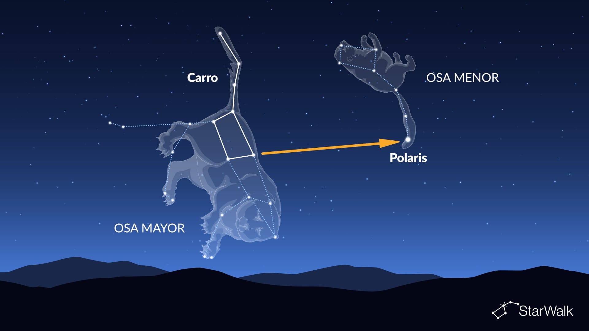 Cómo encontrar Polaris usando El Carro