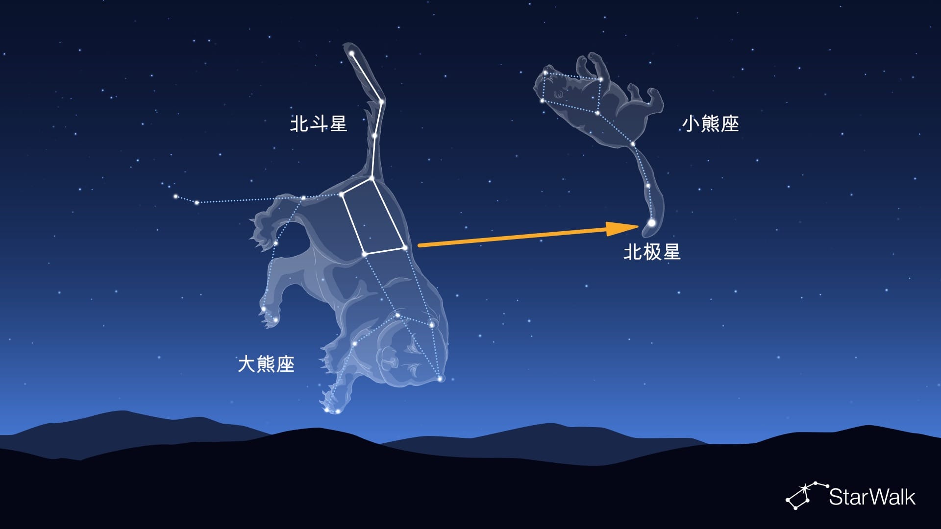 如何利用北斗七星找到北极星