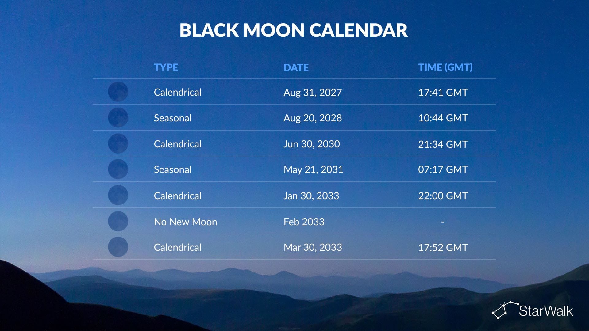 When is the next Black Moon?