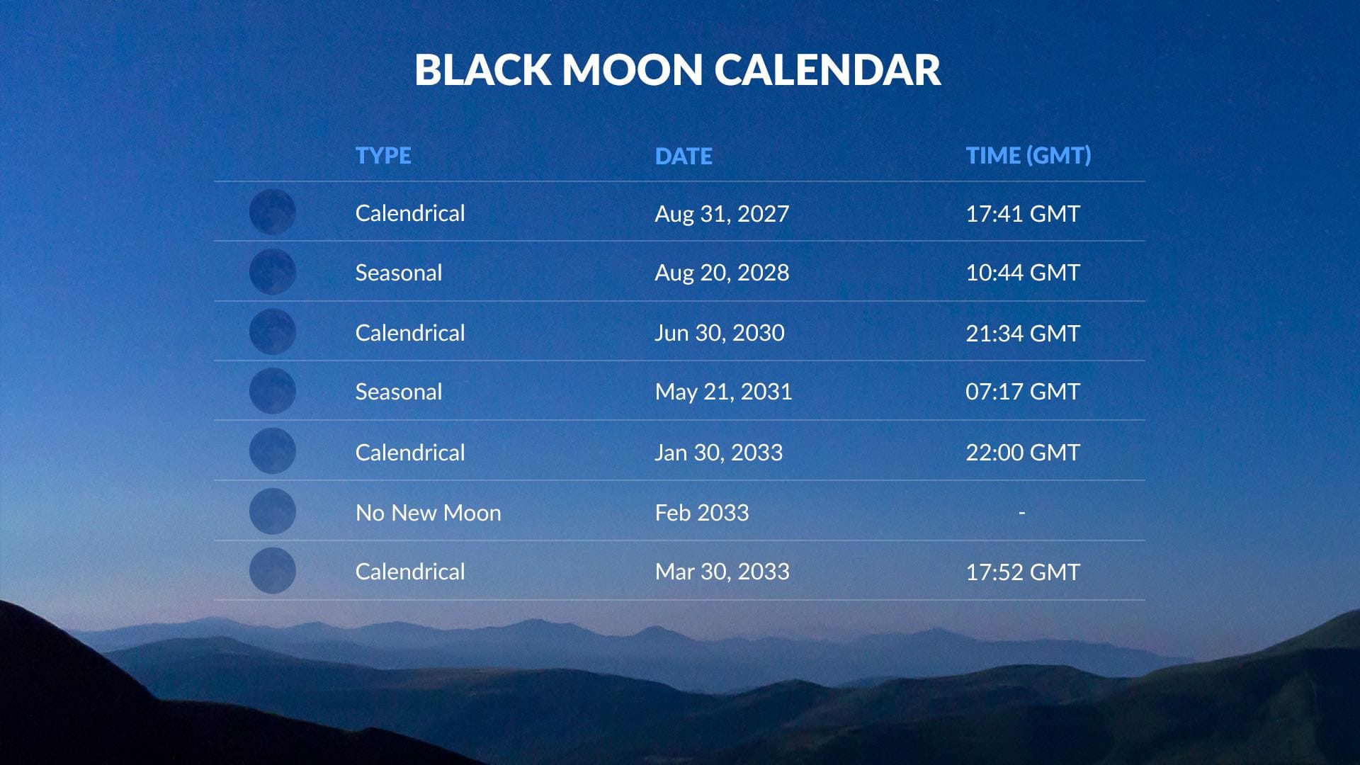 When is the next Black Moon?