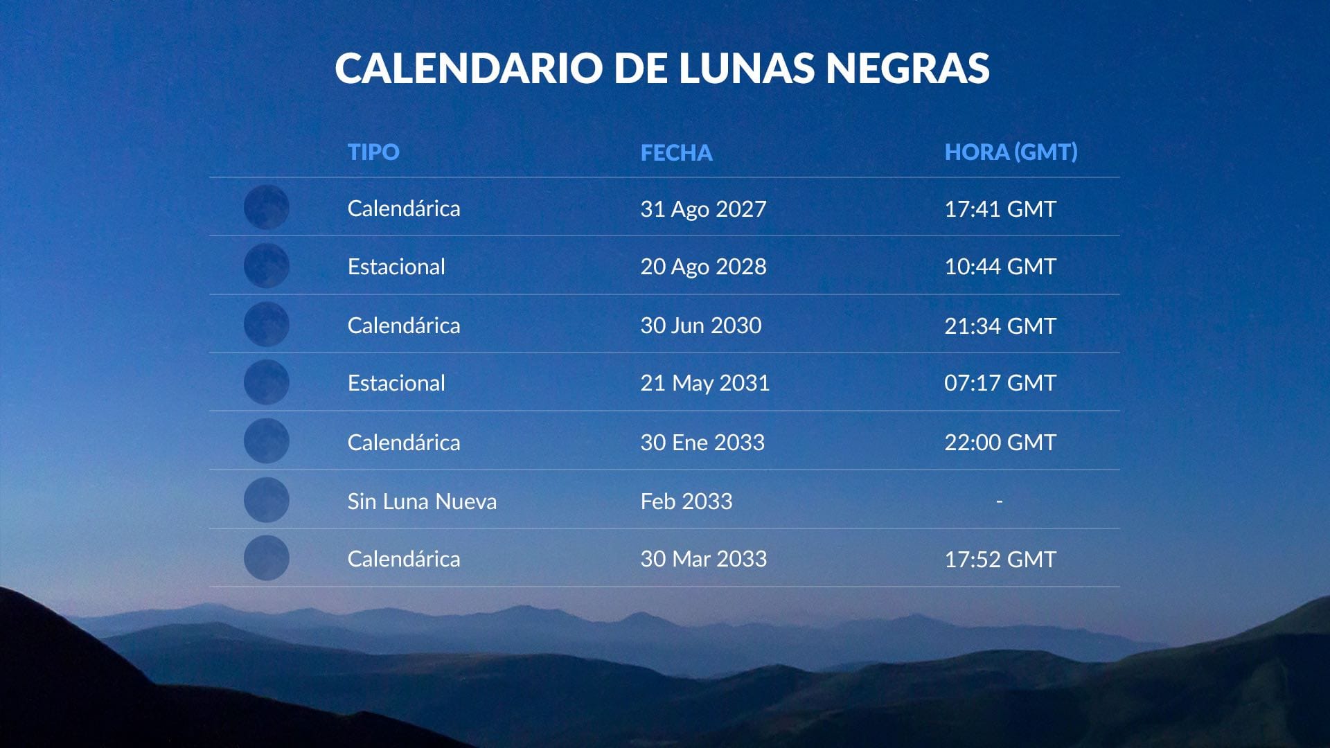 ¿Cuándo será la próxima Luna Negra?